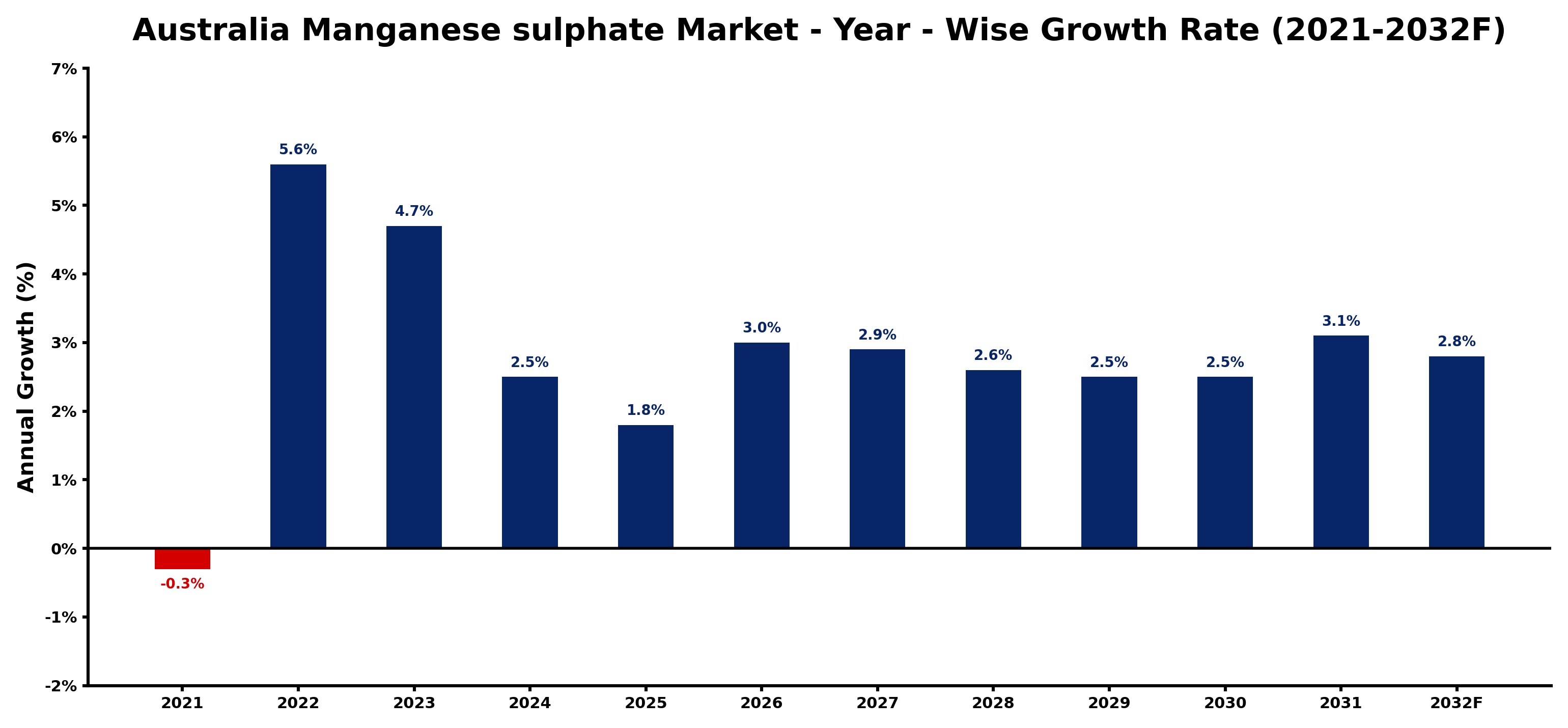 Australia Manganese sulphate Market Year-wise Growth Rate and Key Drivers