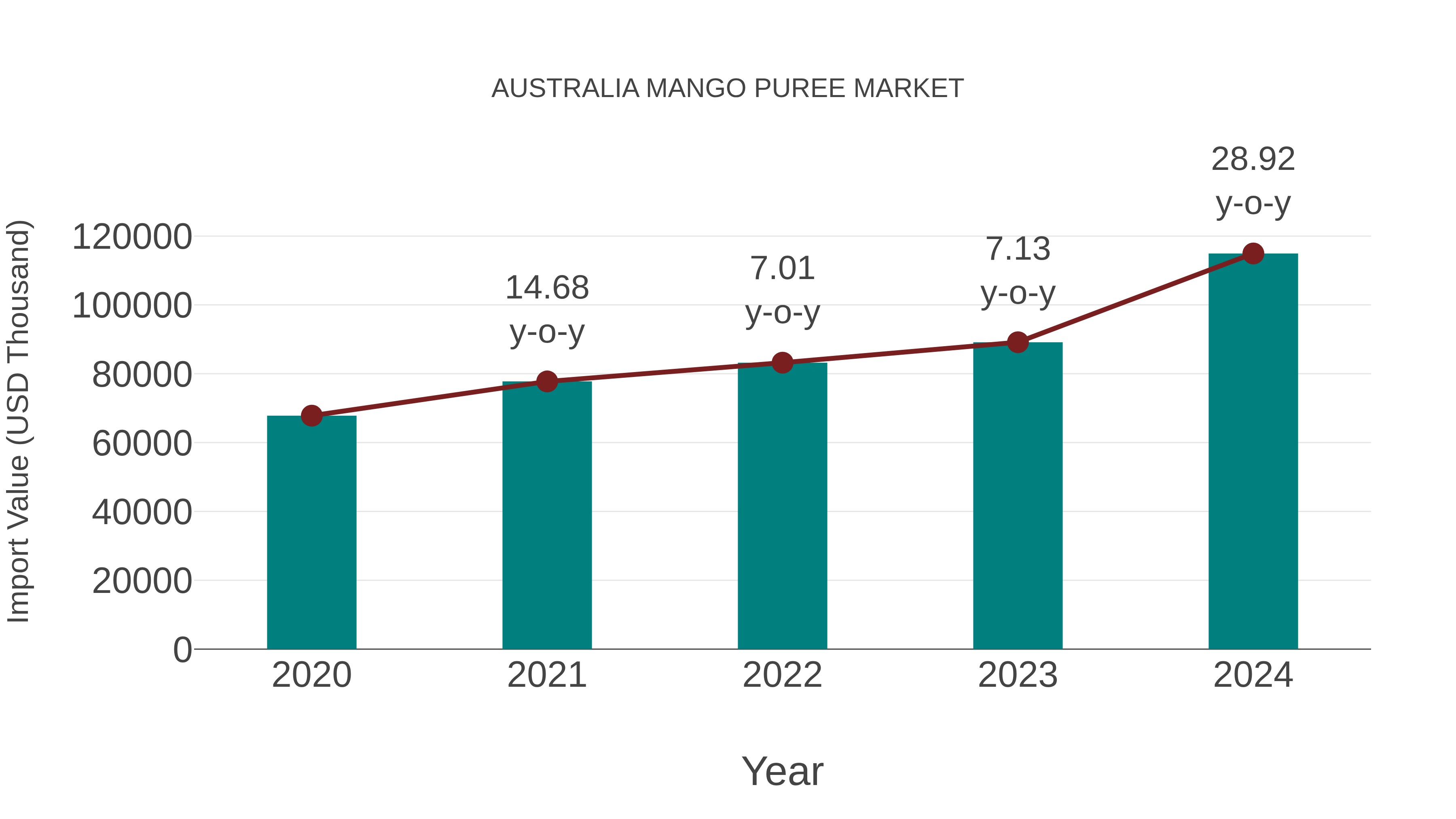  Australia Mango Puree Market: Import Trend Analysis