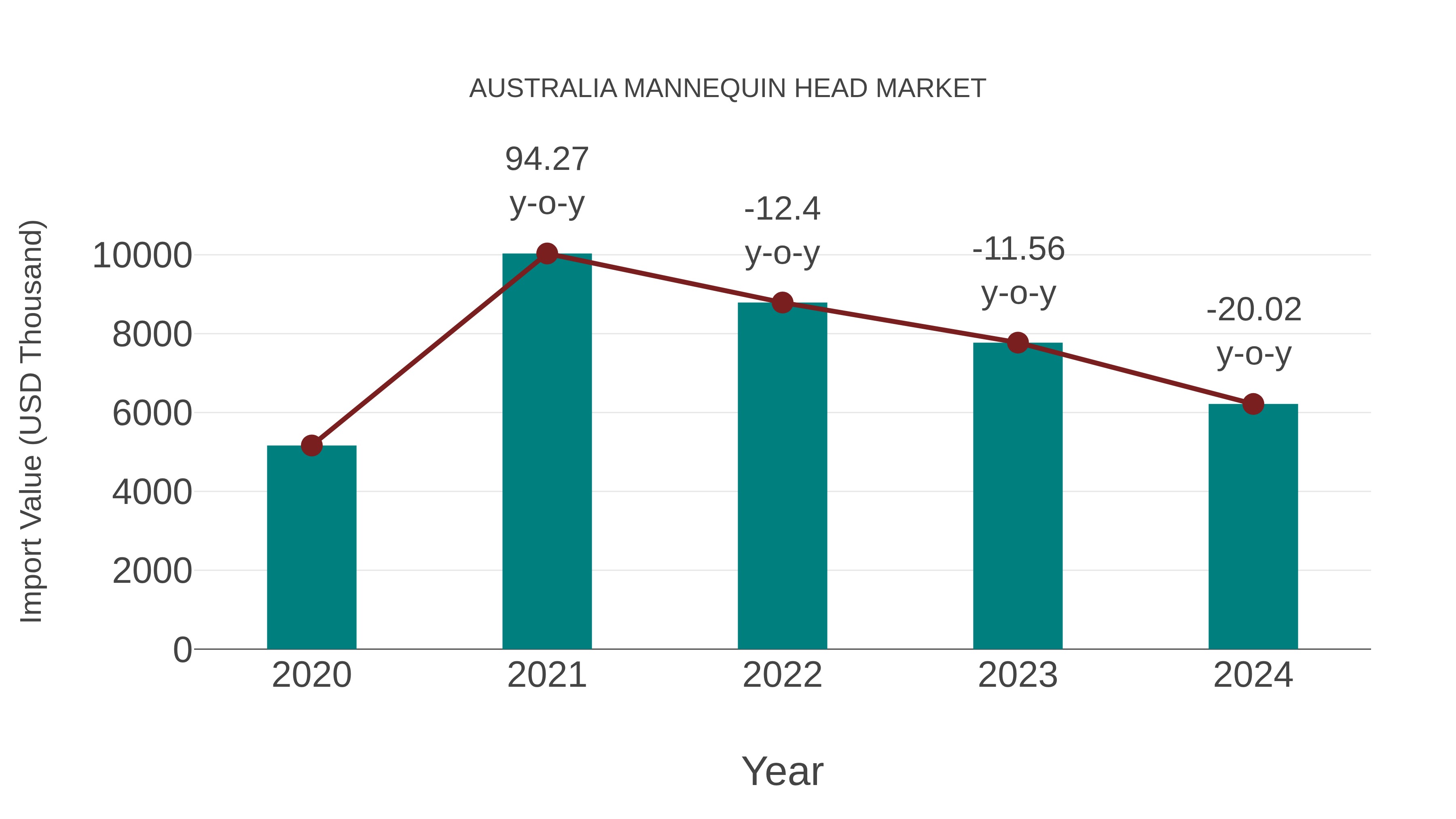 Australia Mannequin Head Market: Import Trend Analysis