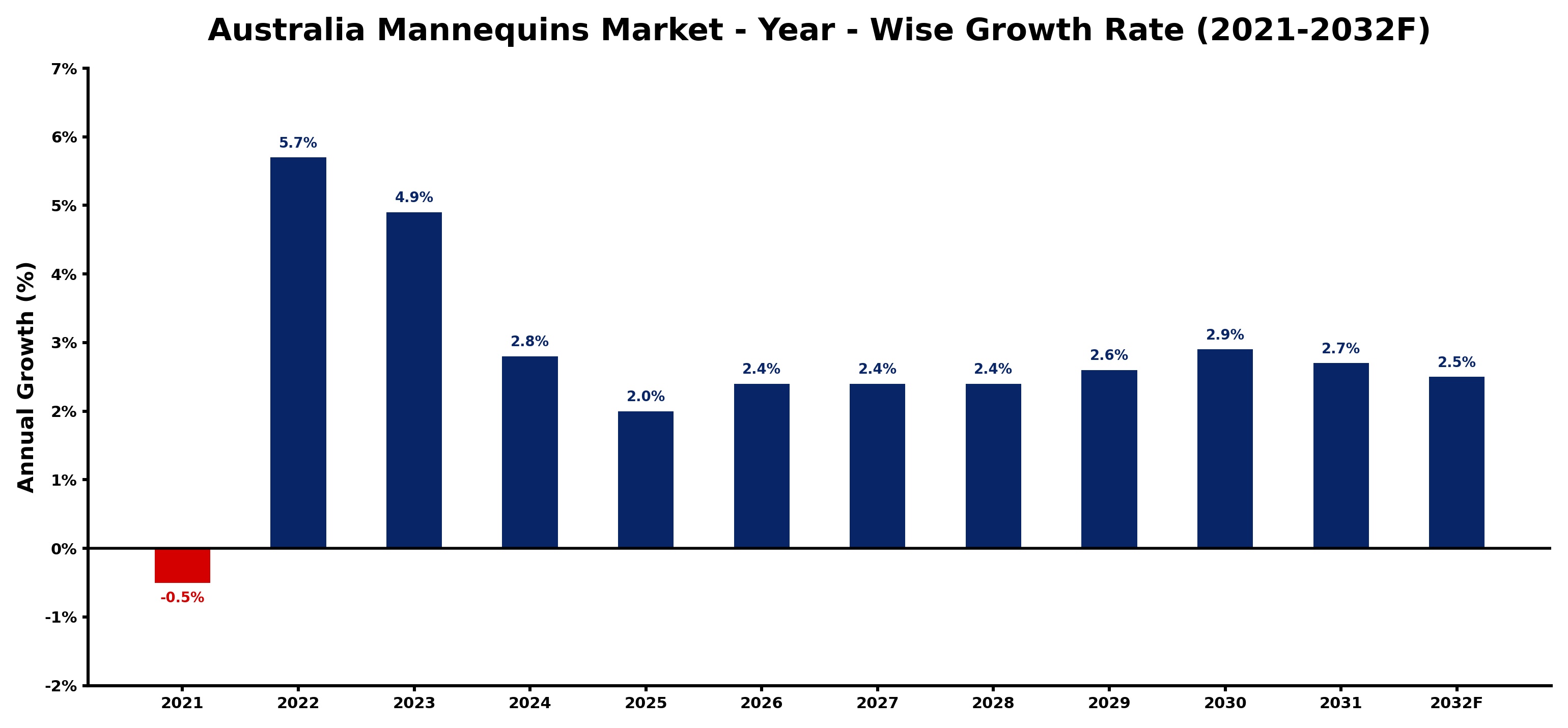 Australia Mannequins Market Year-wise Growth Rate and Key Drivers