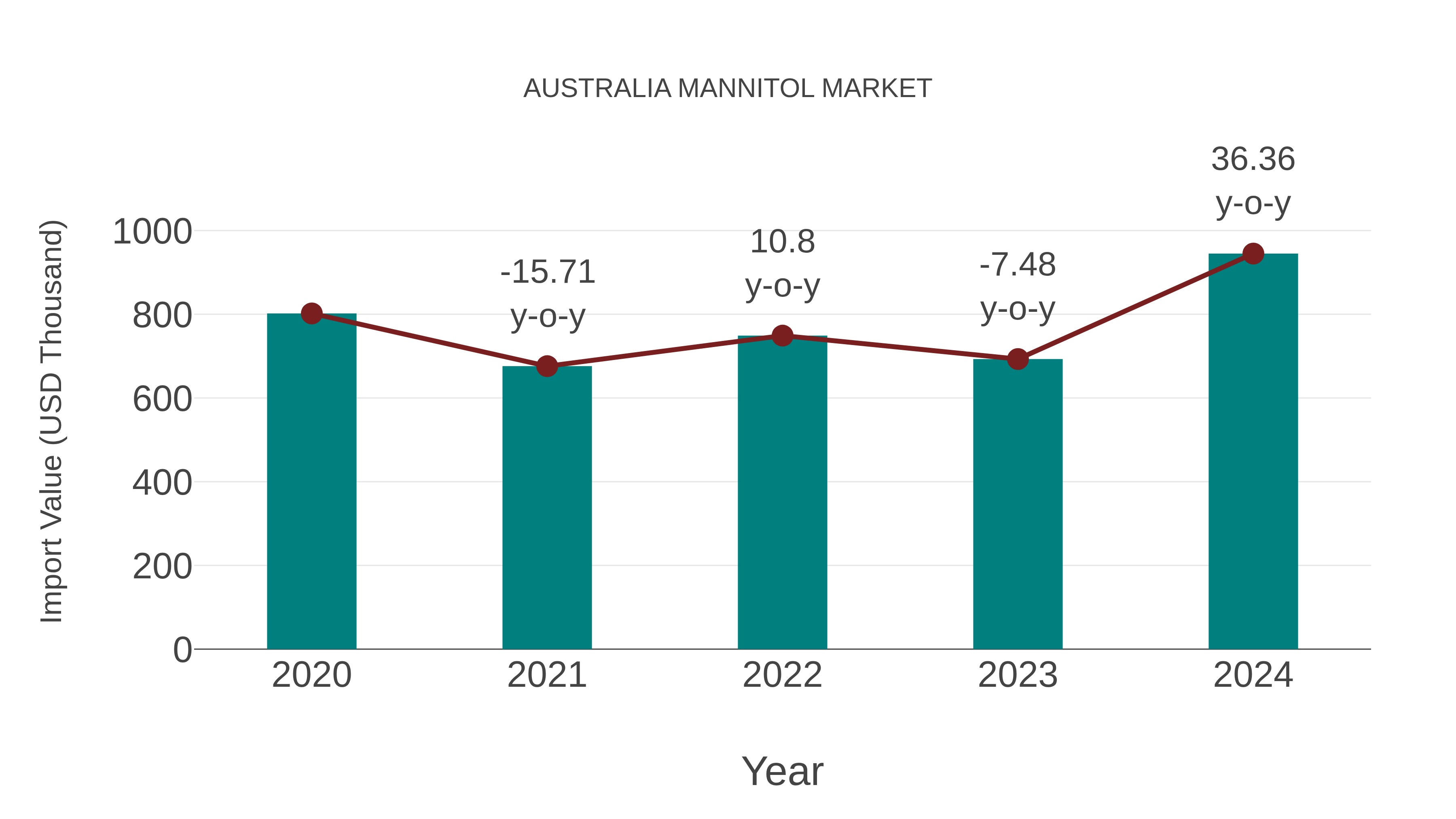  Australia Mannitol Market: Import Trend Analysis