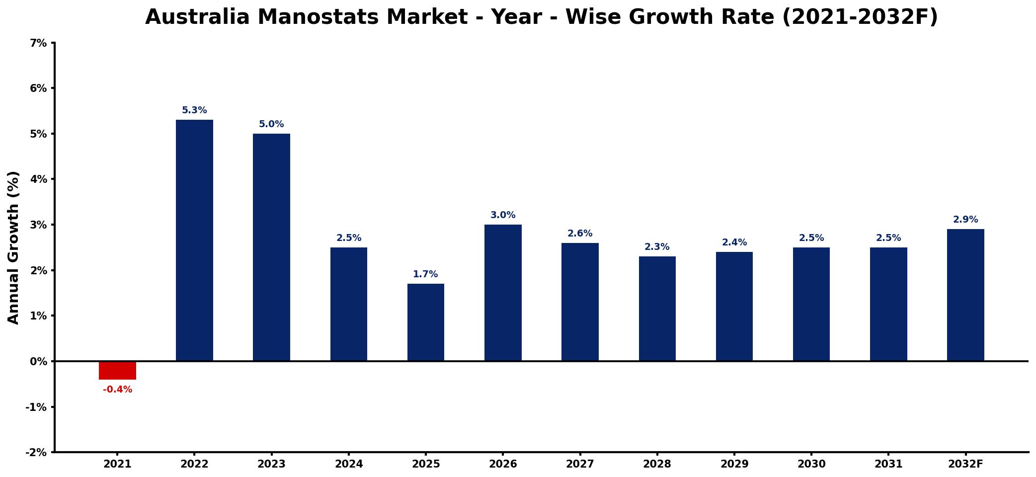 Australia Manostats Market Year-wise Growth Rate and Key Drivers