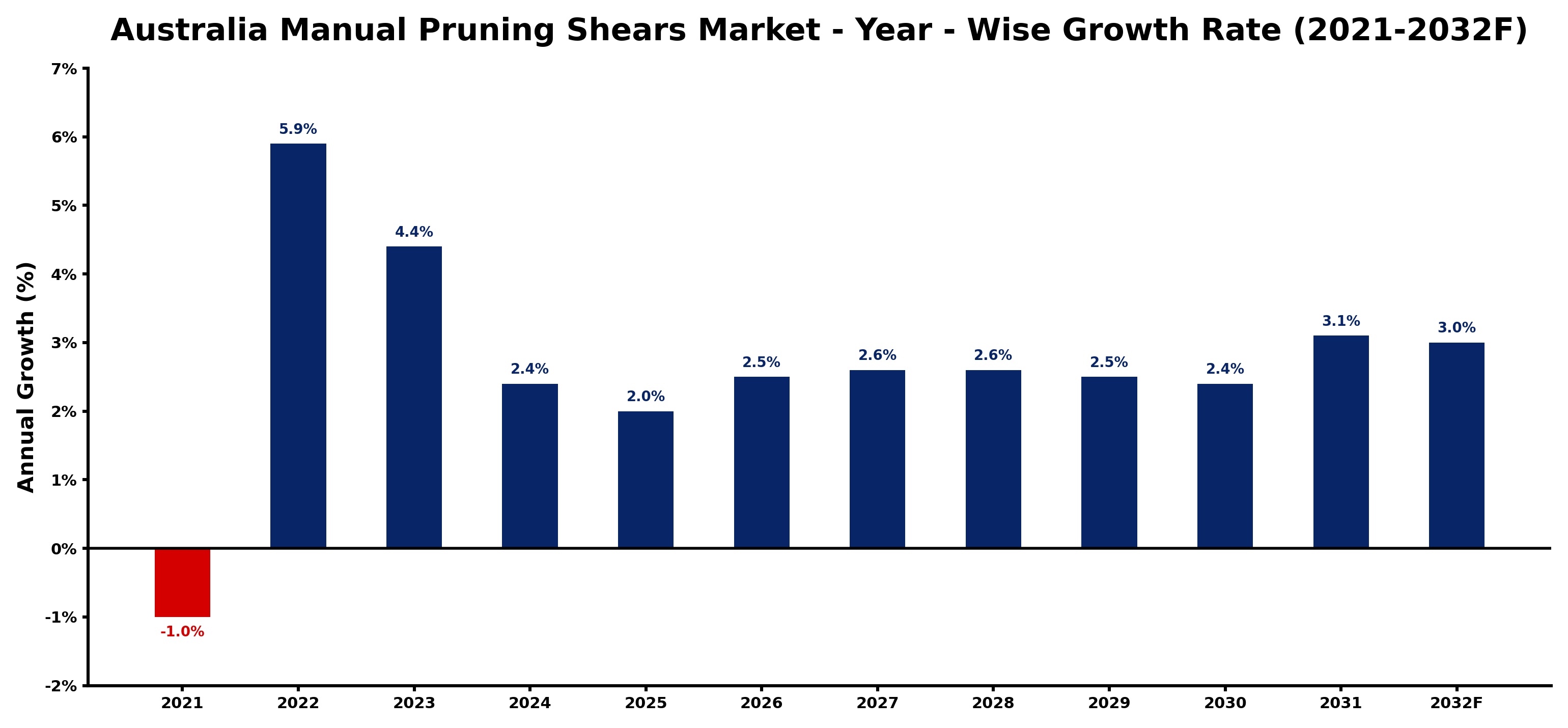 Australia Manual Pruning Shears Market Year-wise Growth Rate and Key Drivers