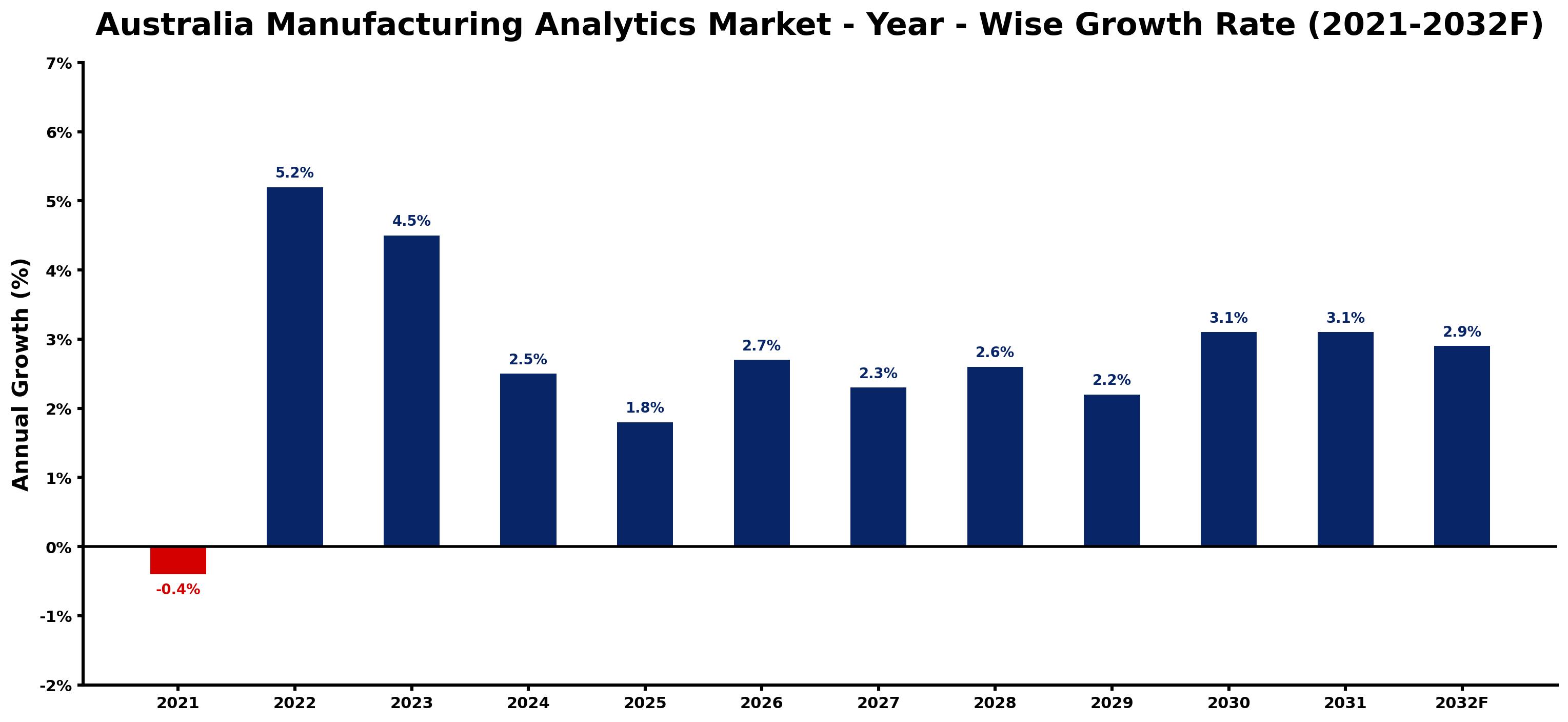 Australia Manufacturing Analytics Market Year-wise Growth Rate and Key Drivers