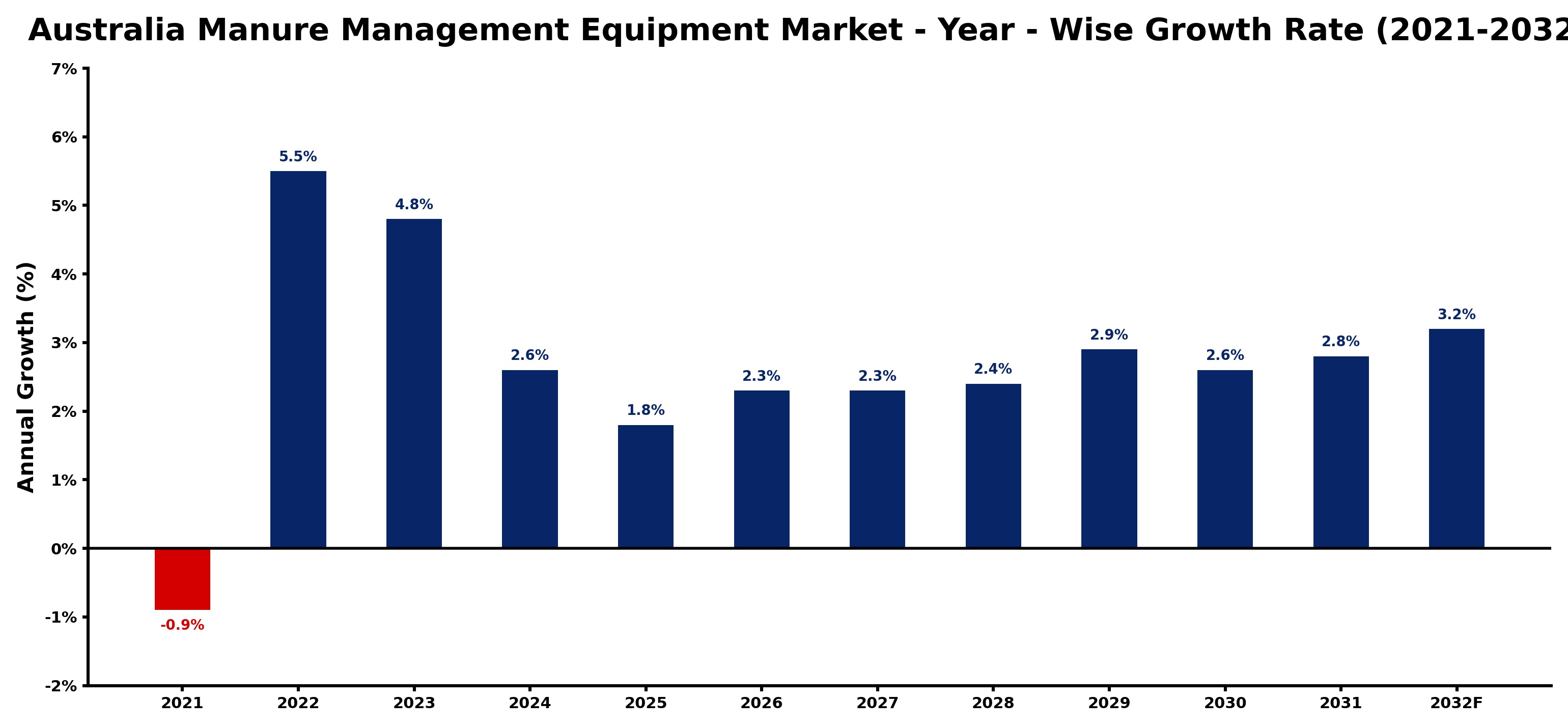 Australia Manure Management Equipment Market Year-wise Growth Rate and Key Drivers