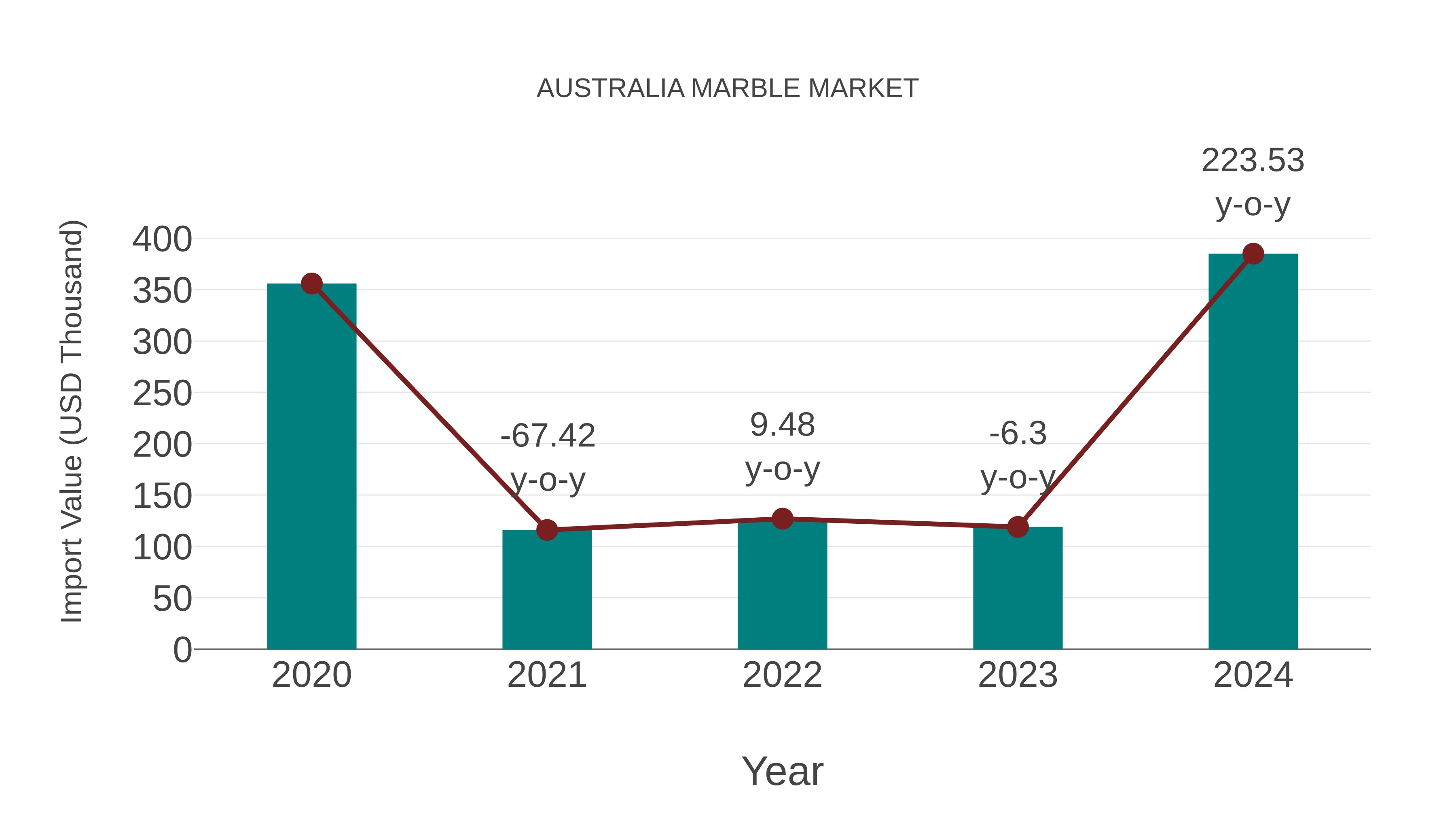 Australia Marble Market: Import Trend Analysis