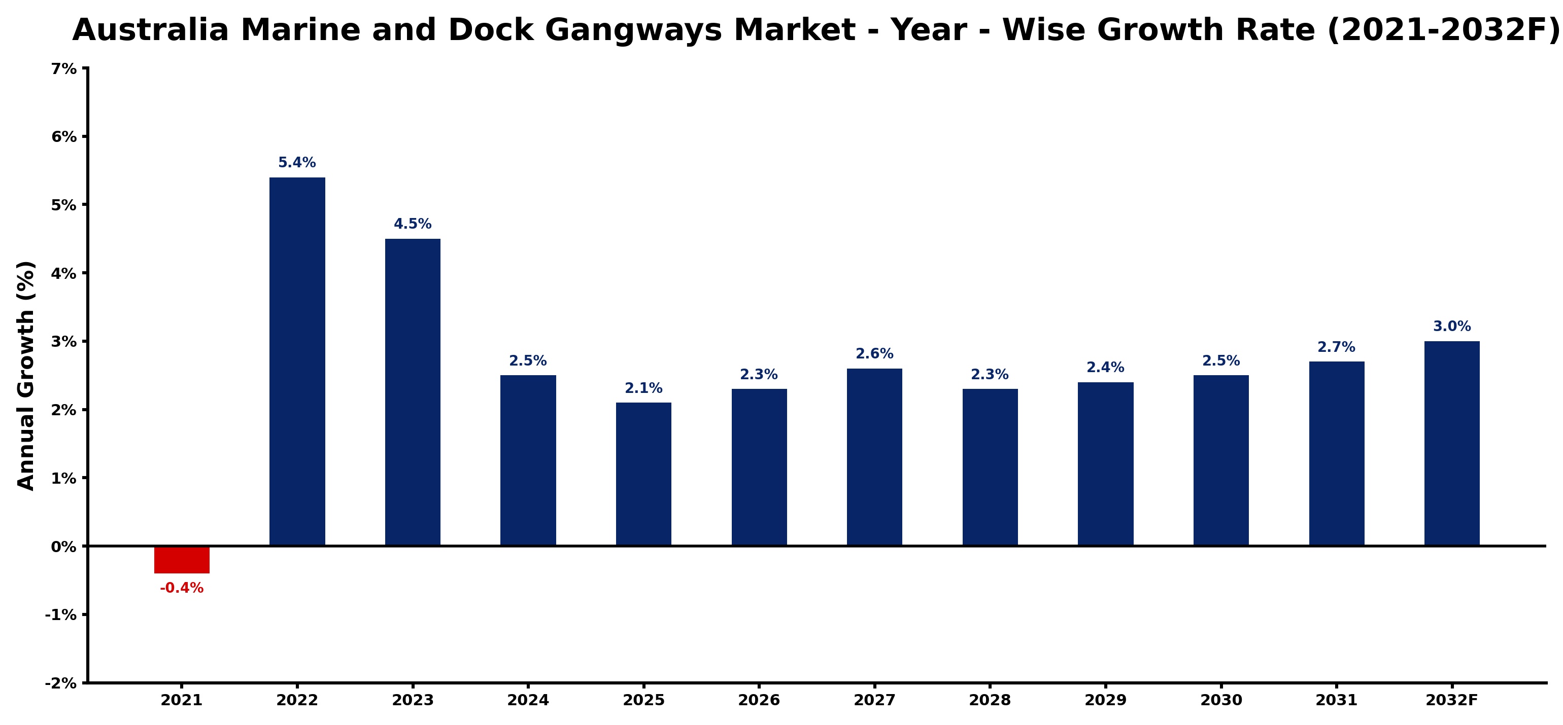 Australia Marine and Dock Gangways Market Year-wise Growth Rate and Key Drivers