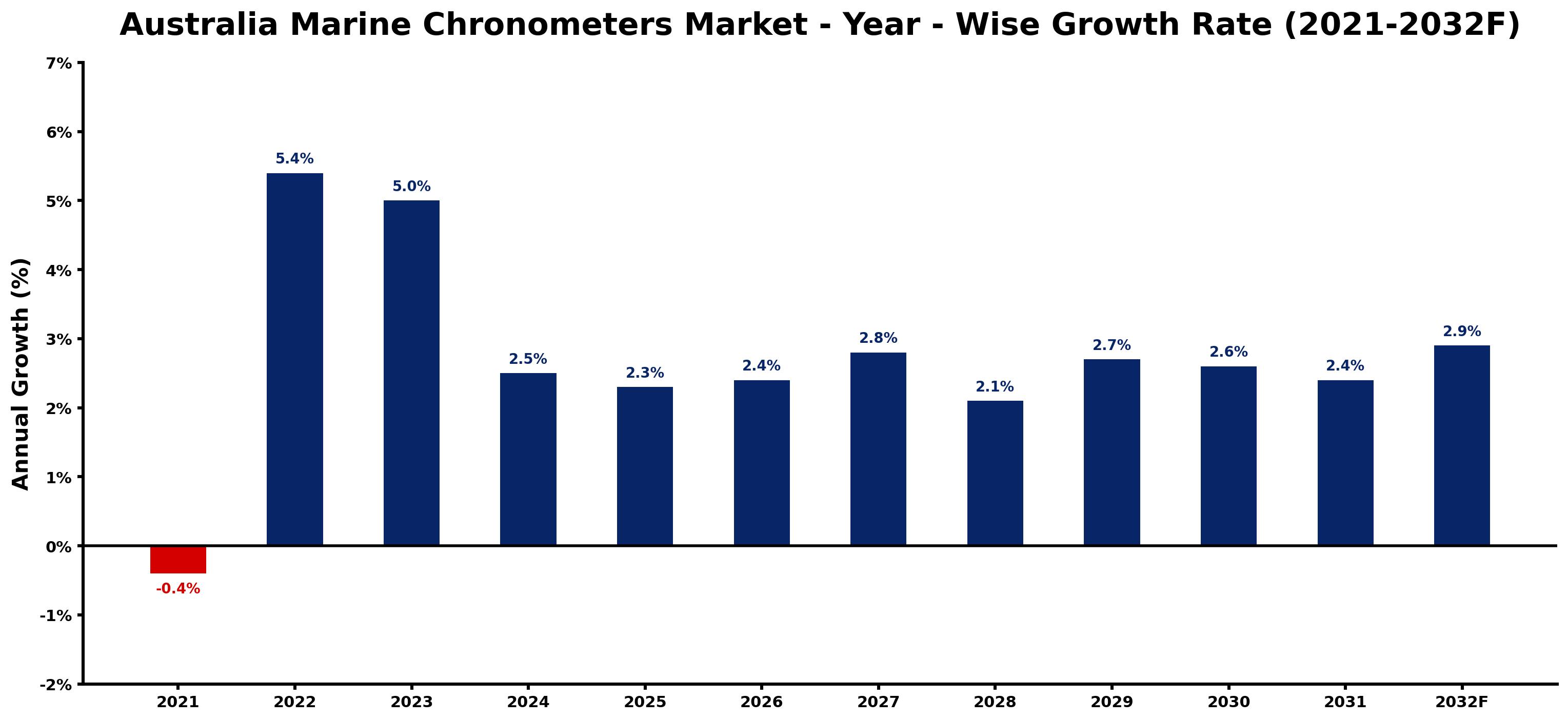Australia Marine Chronometers Market Year-wise Growth Rate and Key Drivers