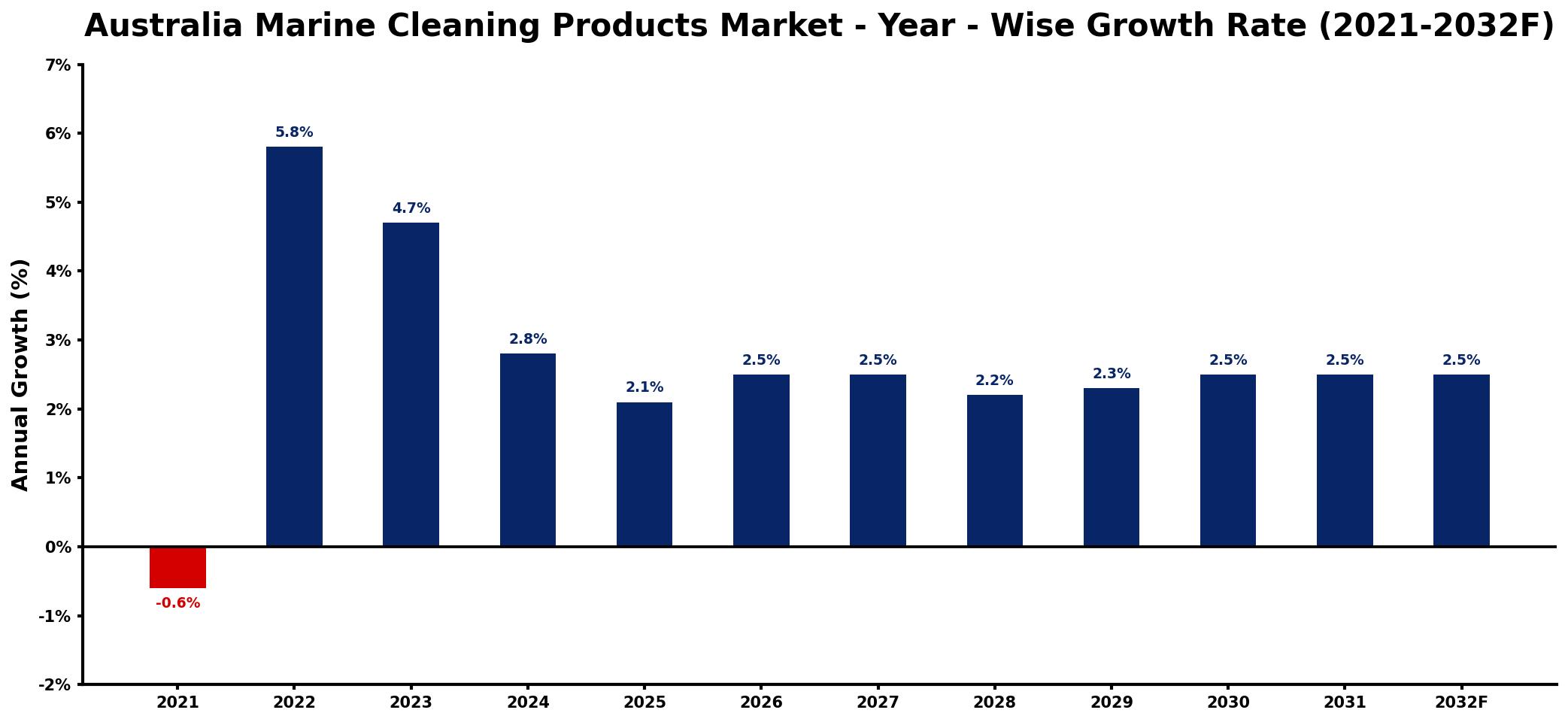 Australia Marine Cleaning Products Market Year-wise Growth Rate and Key Drivers