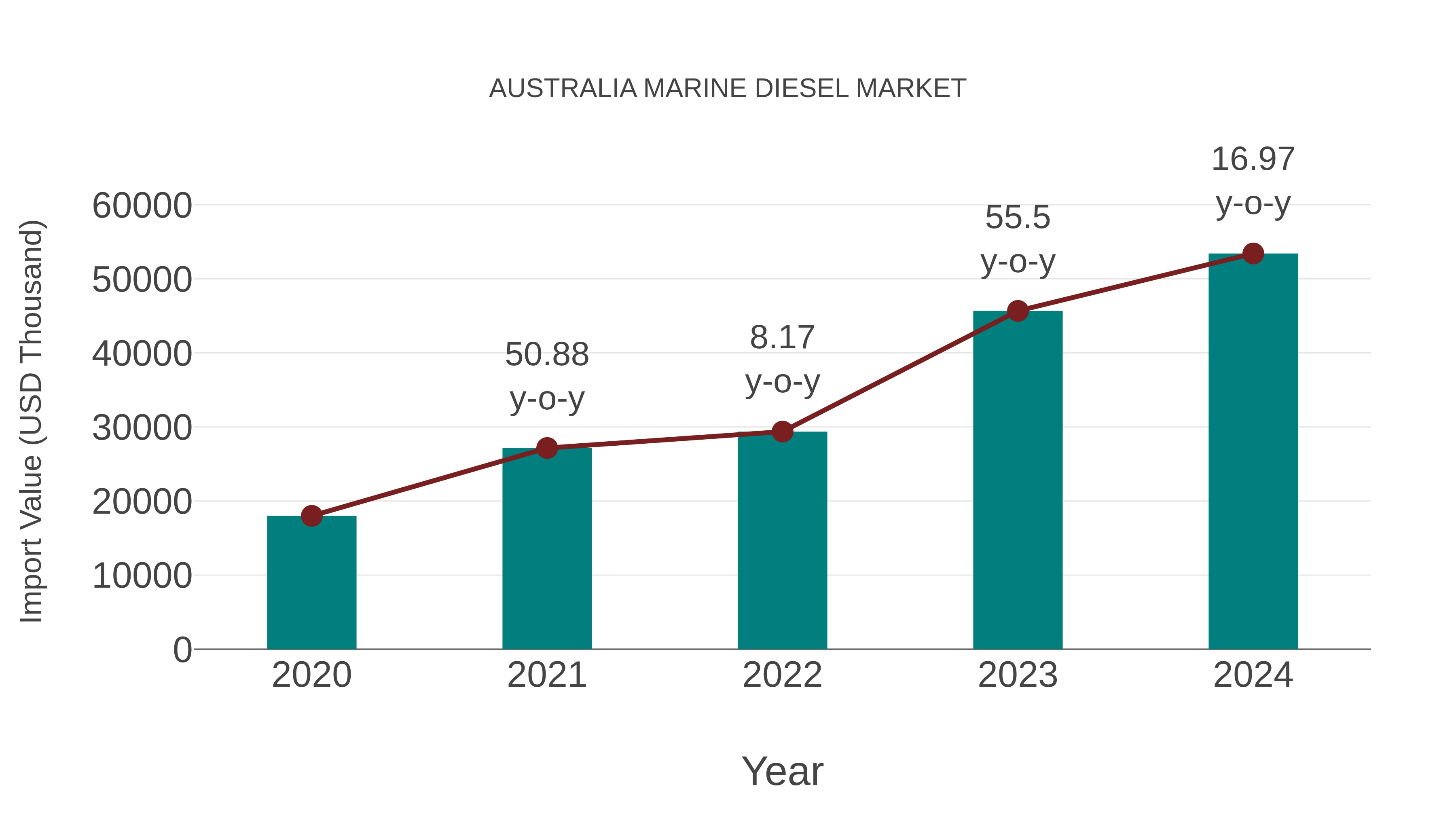  Australia Marine Diesel Market: Import Trend Analysis