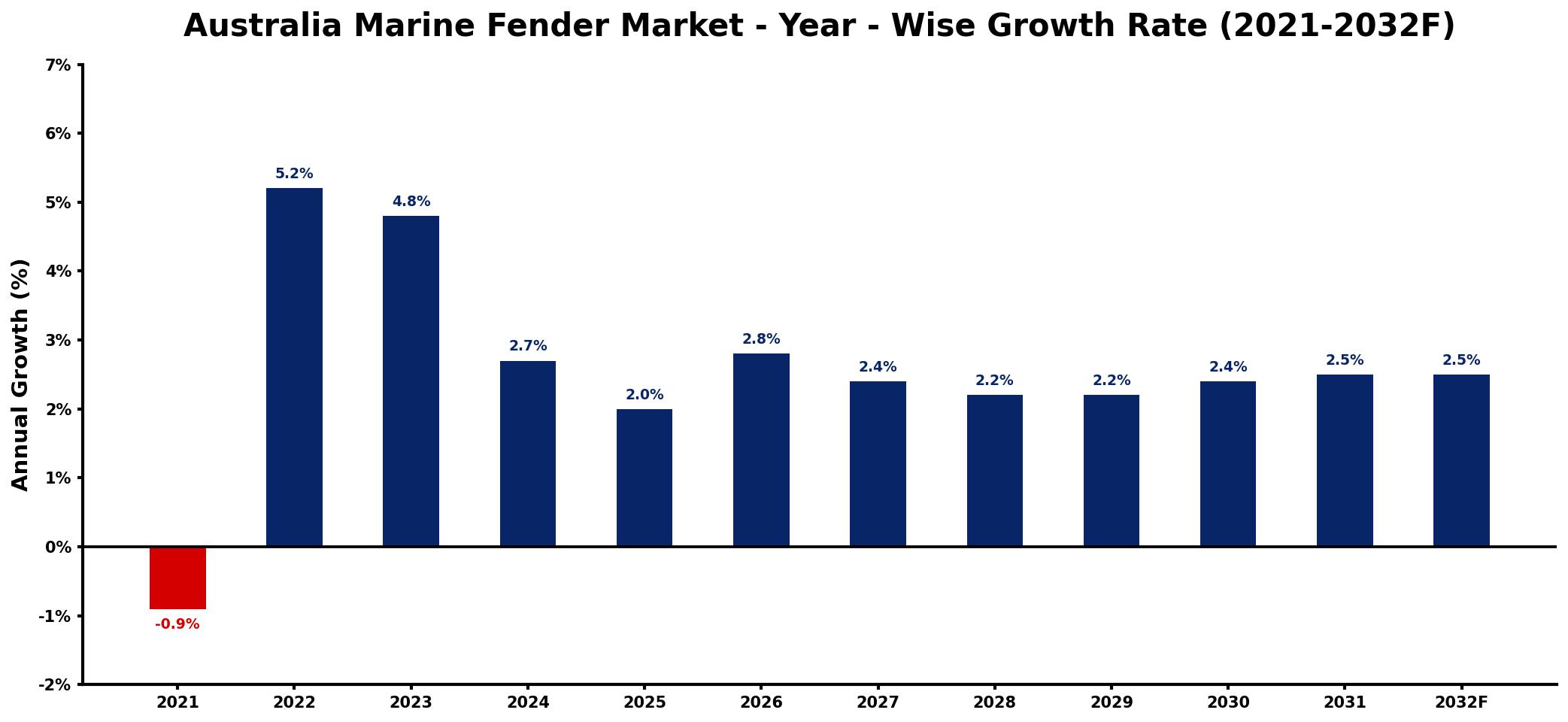 Australia Marine Fender Market Year-wise Growth Rate and Key Drivers