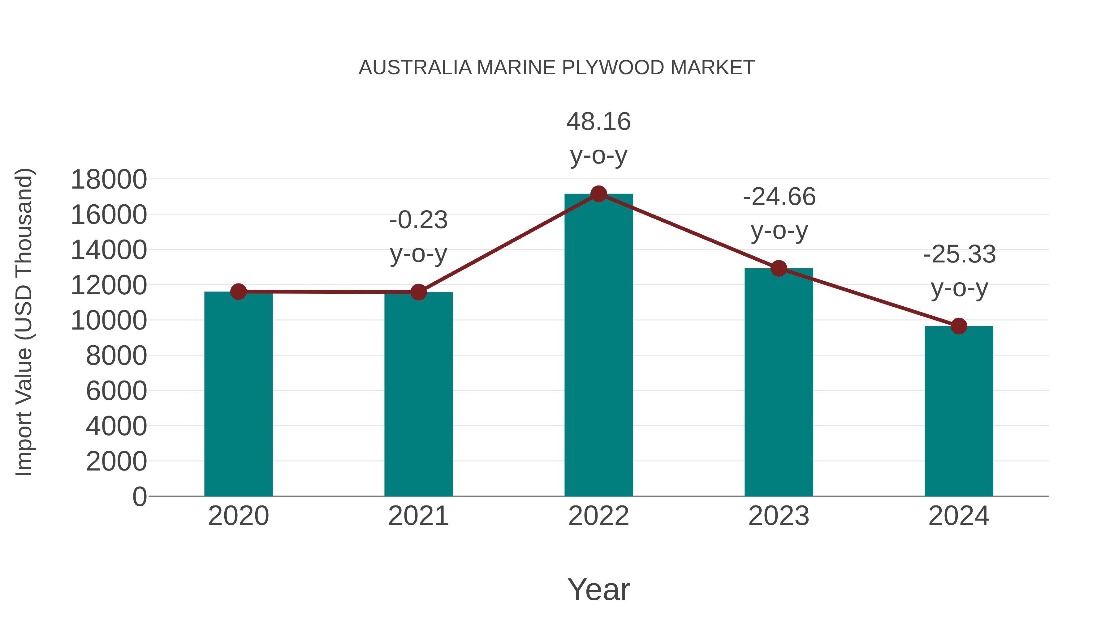 Australia Marine Plywood Market: Import Trend Analysis