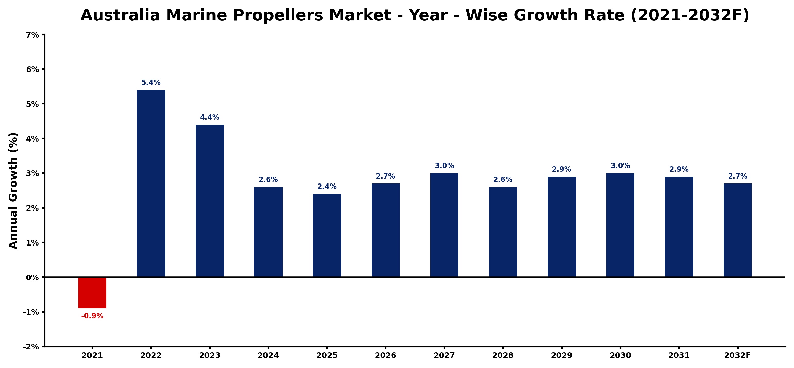 Australia Marine Propellers Market Year-wise Growth Rate and Key Drivers