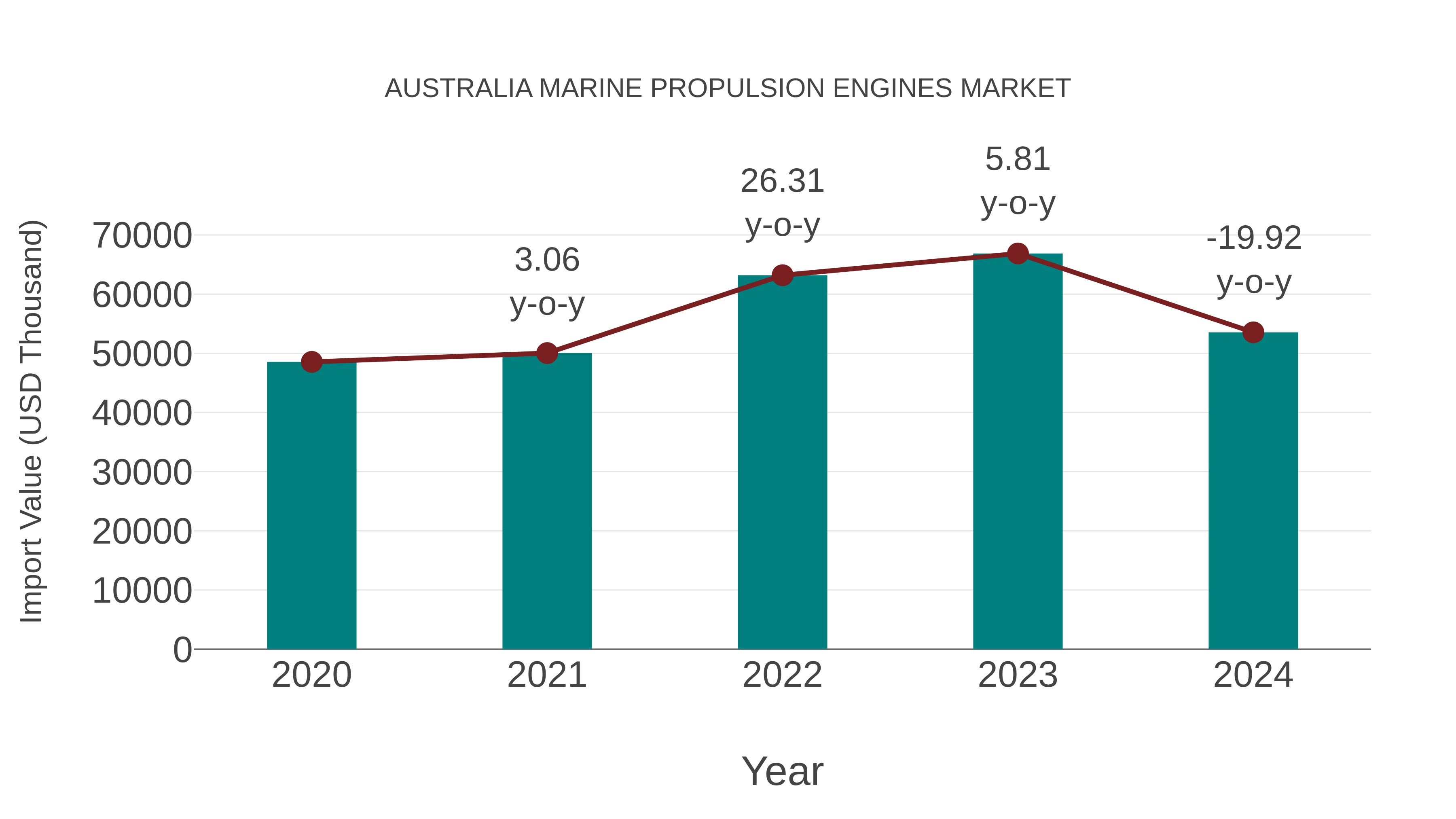  Australia Marine Propulsion Engines Market: Import Trend Analysis
