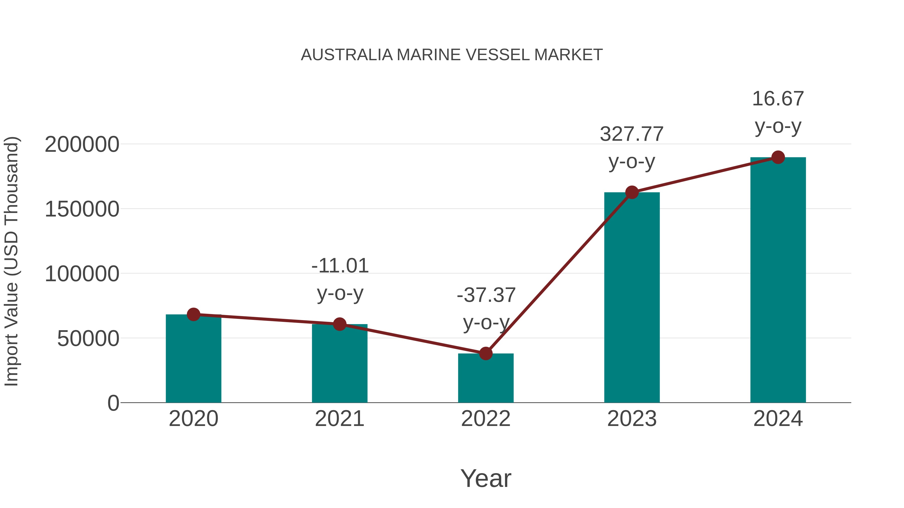  Australia Marine Vessel Market: Import Trend Analysis