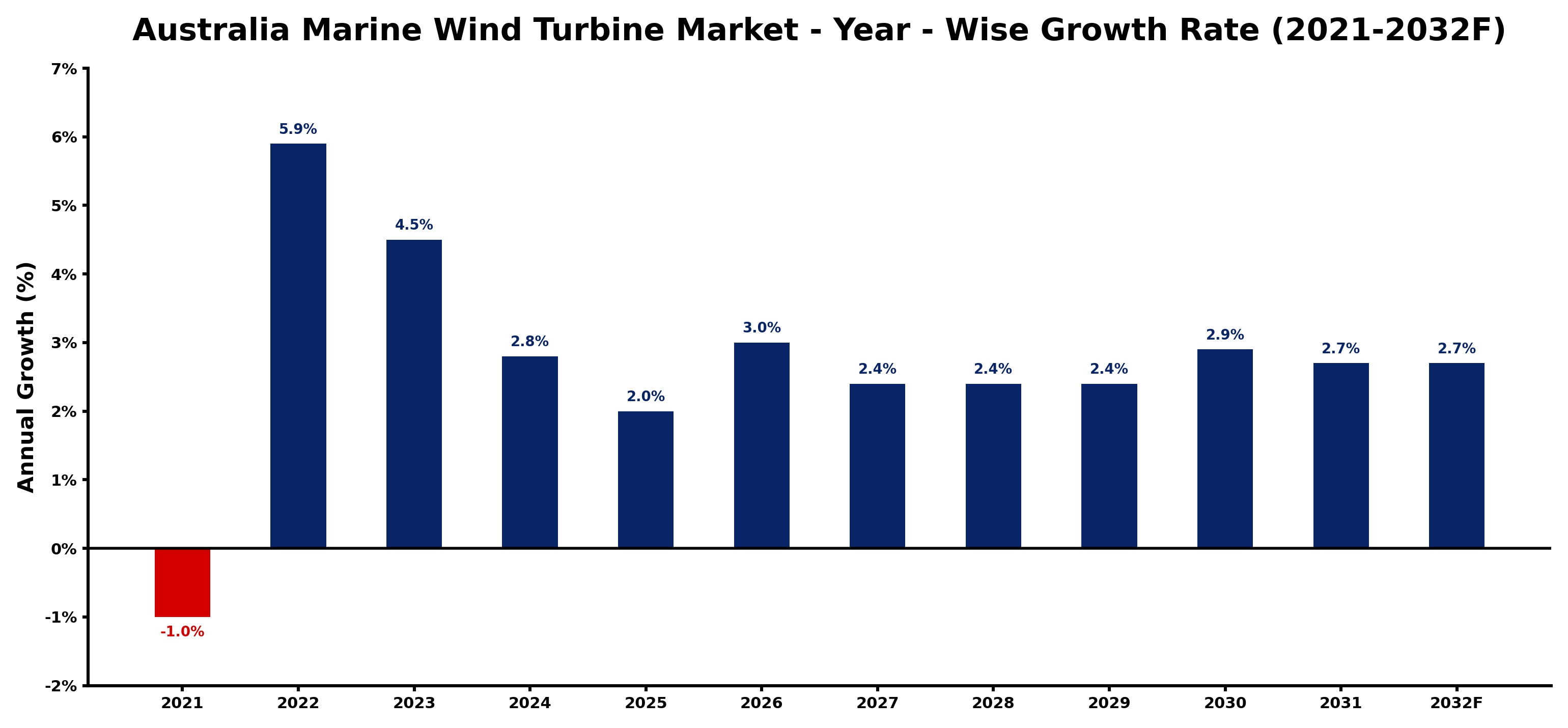 Australia Marine Wind Turbine Market Year-wise Growth Rate and Key Drivers