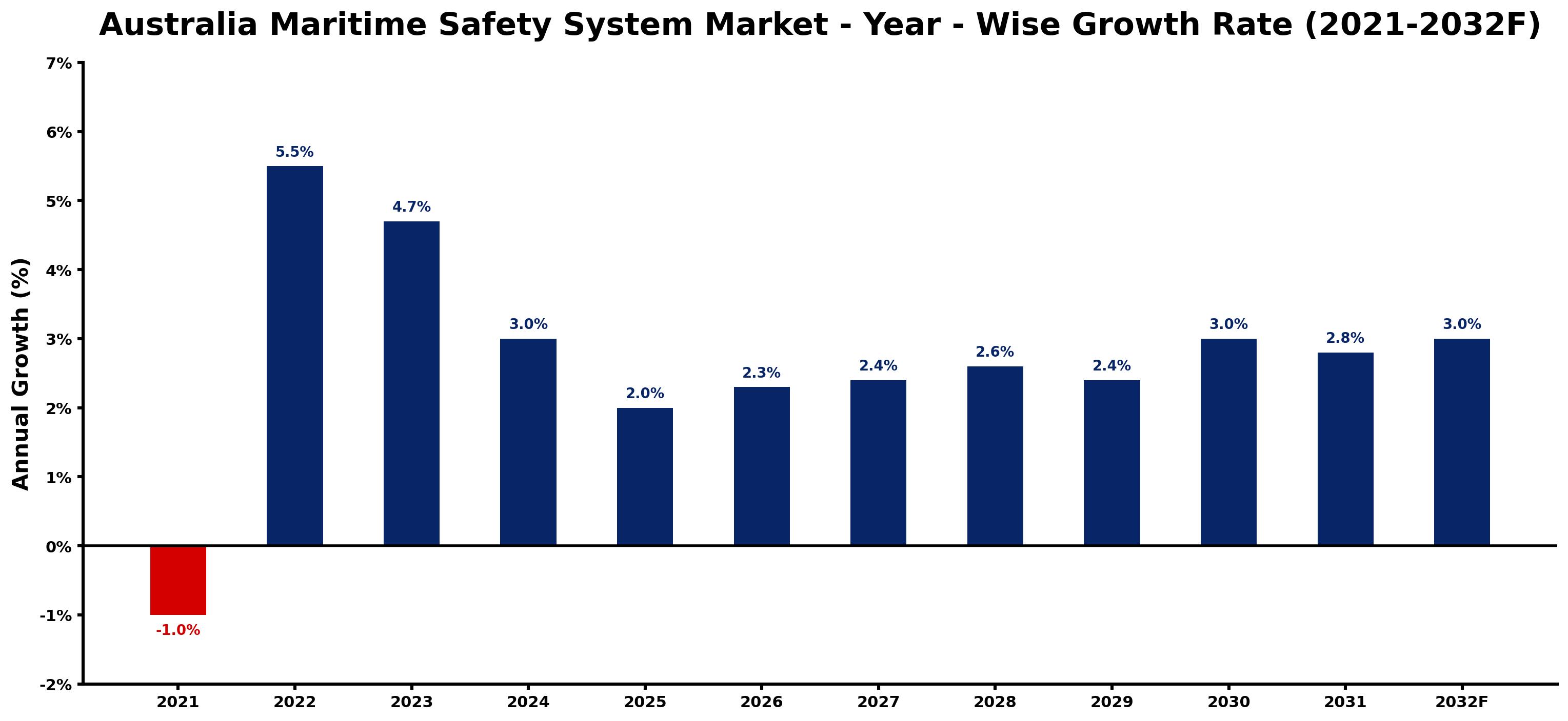 Australia Maritime Safety System Market Year-wise Growth Rate and Key Drivers