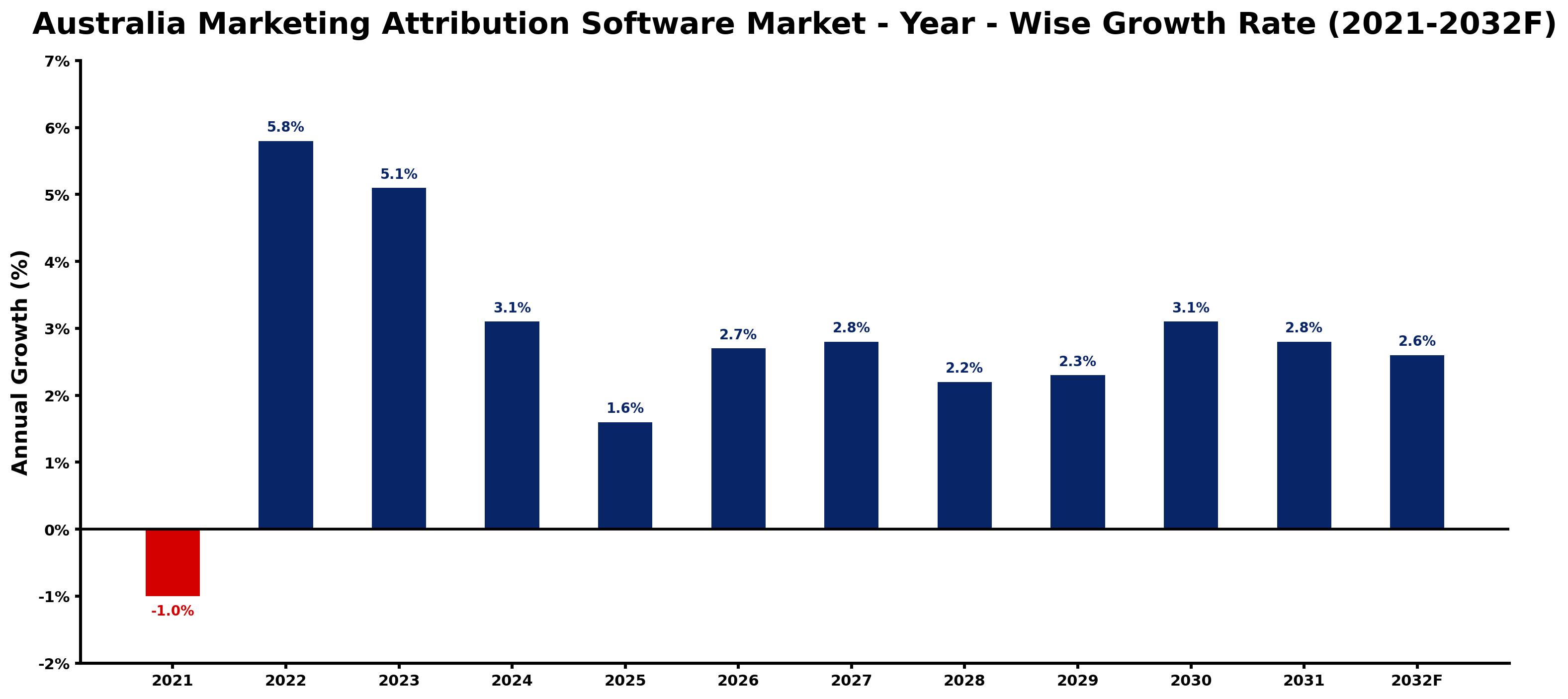 Australia Marketing Attribution Software Market Year-wise Growth Rate and Key Drivers