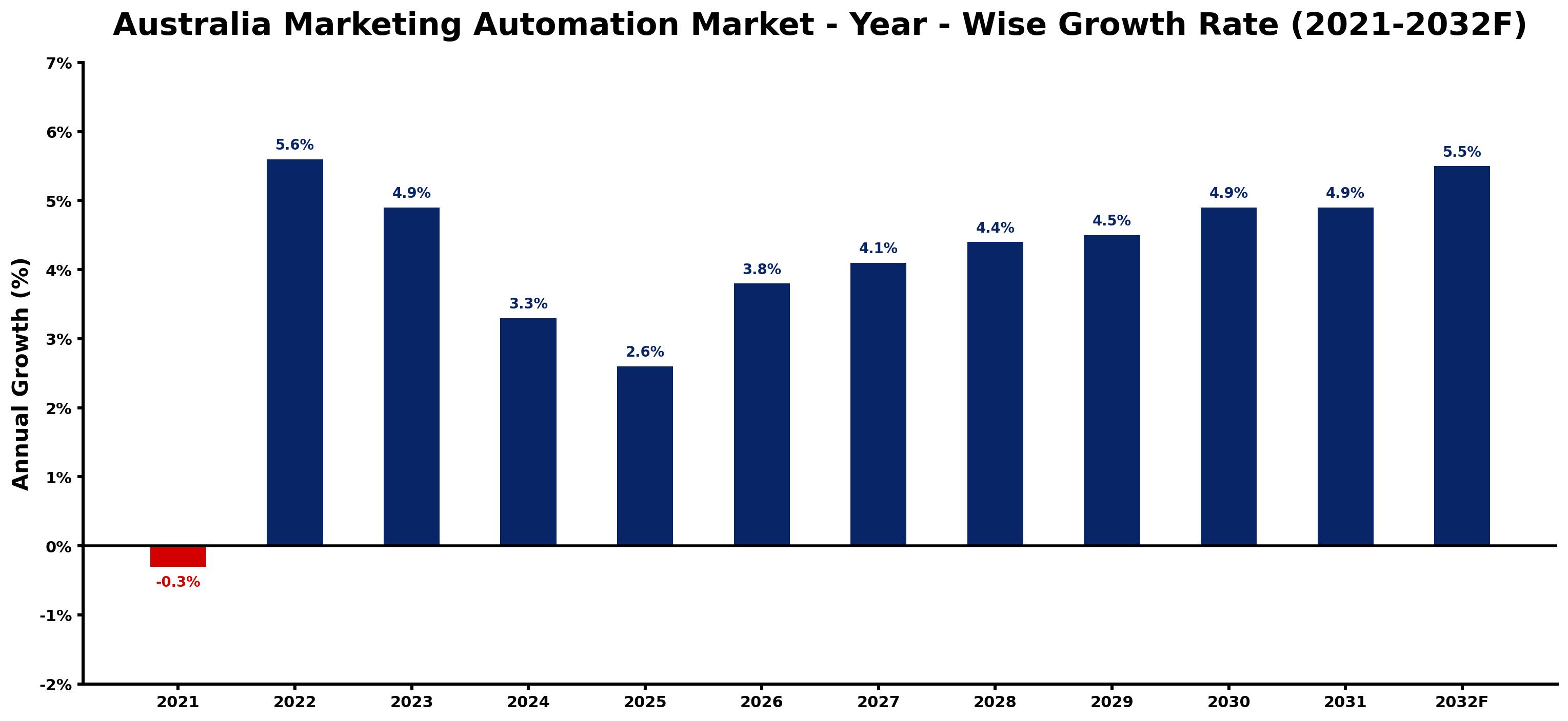 Australia Marketing Automation Market Year-wise Growth Rate and Key Drivers