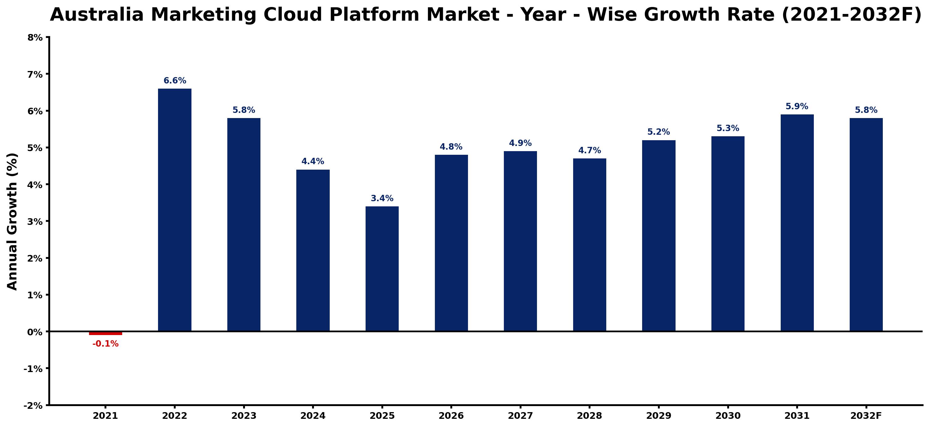 Australia Marketing Cloud Platform Market Year-wise Growth Rate and Key Drivers