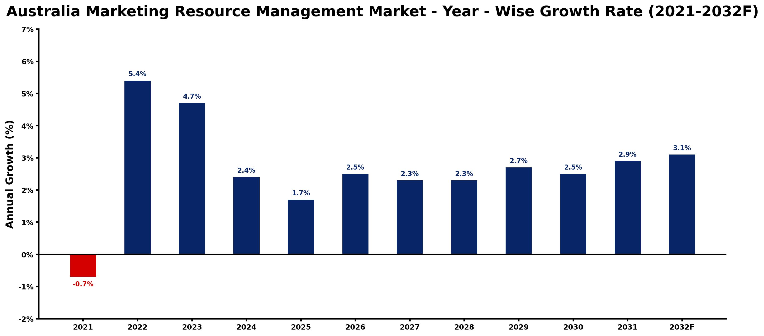 Australia Marketing Resource Management Market Year-wise Growth Rate and Key Drivers