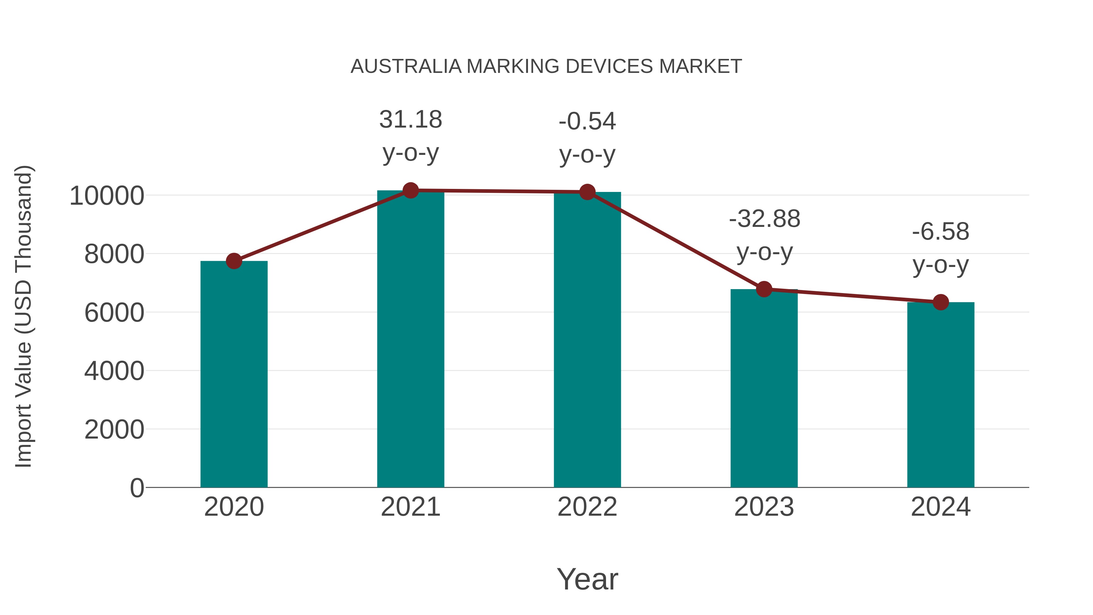  Australia Marking Devices Market: Import Trend Analysis