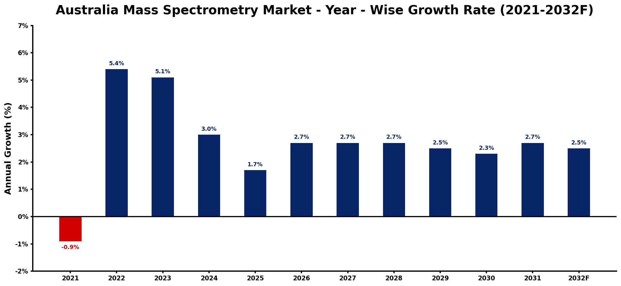 Australia Mass Spectrometry Market Year-wise Growth Rate and Key Drivers