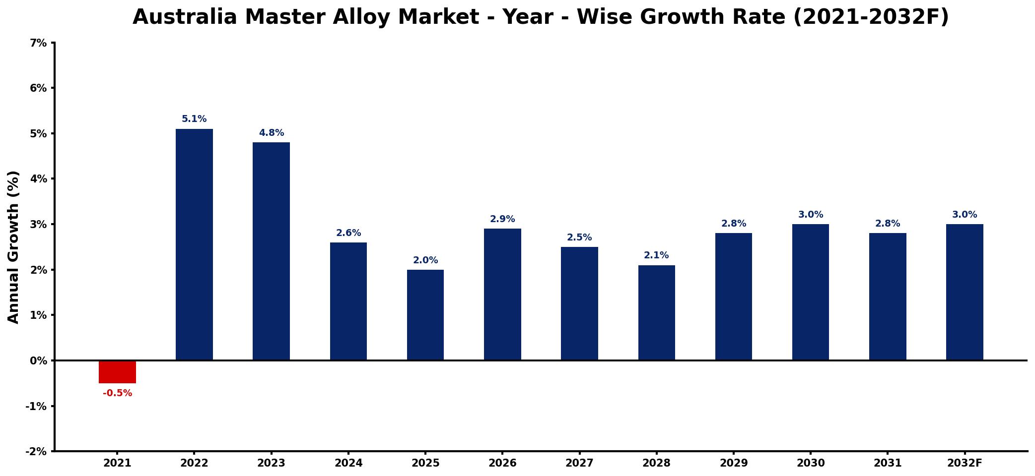 Australia Master Alloy Market Year-wise Growth Rate and Key Drivers