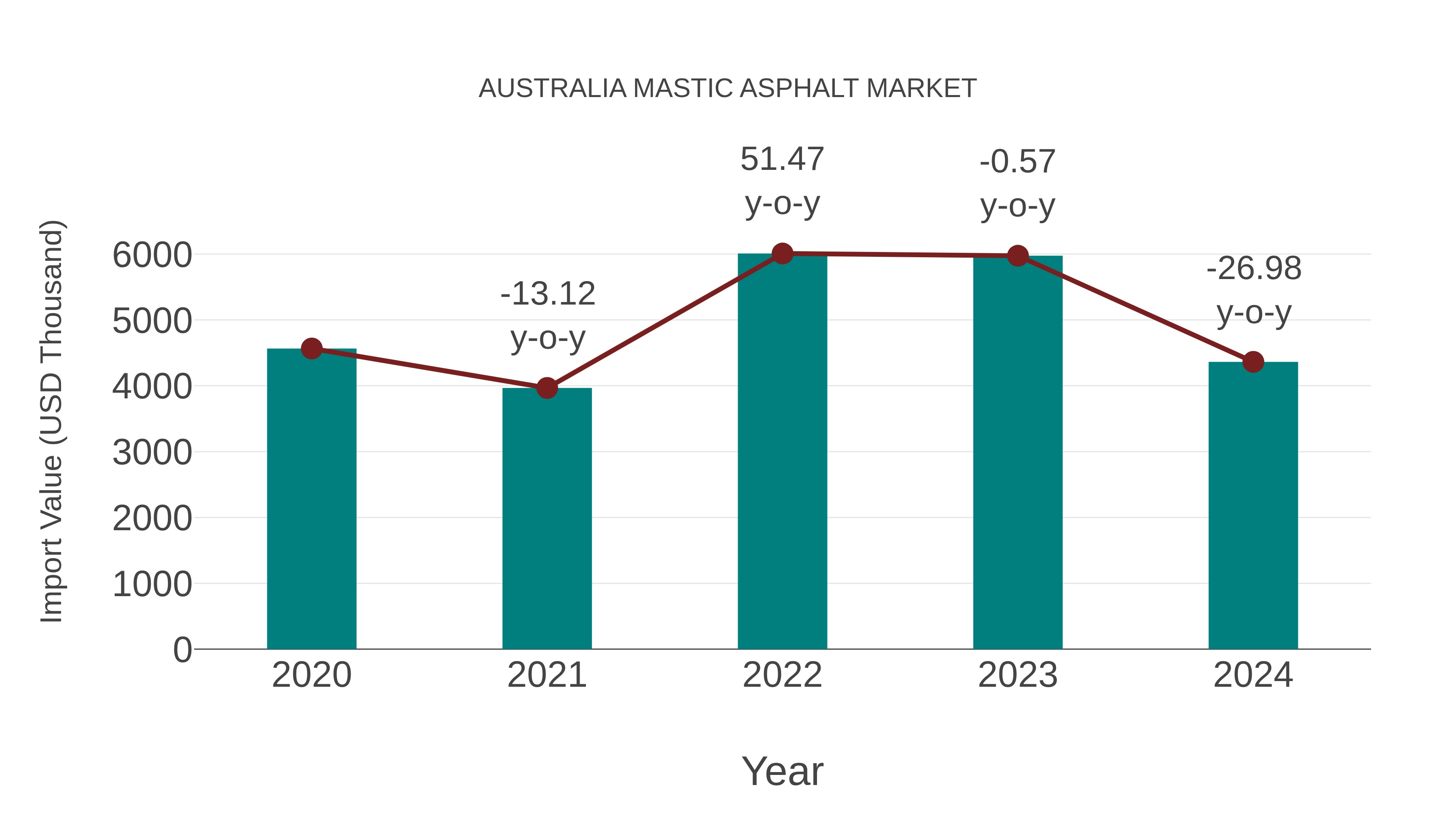  Australia Mastic Asphalt Market: Import Trend Analysis