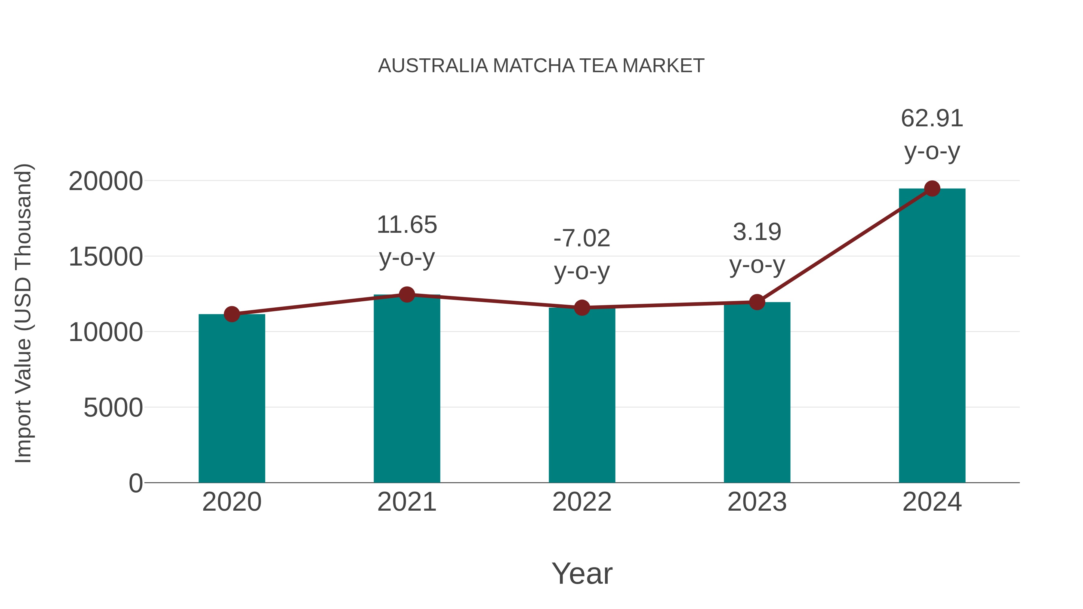  Australia Matcha Tea Market: Import Trend Analysis