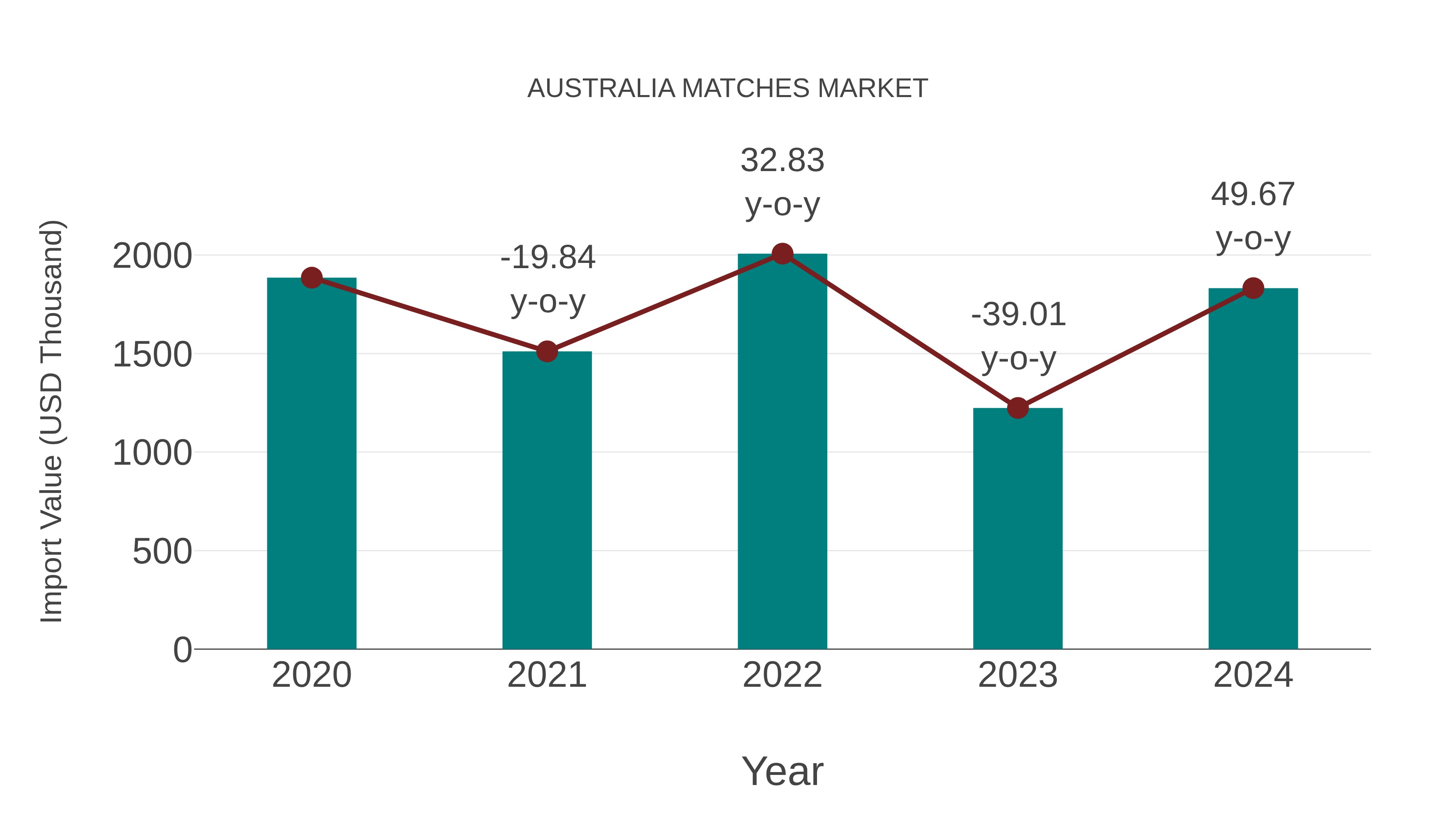 Australia Matches Market: Import Trend Analysis