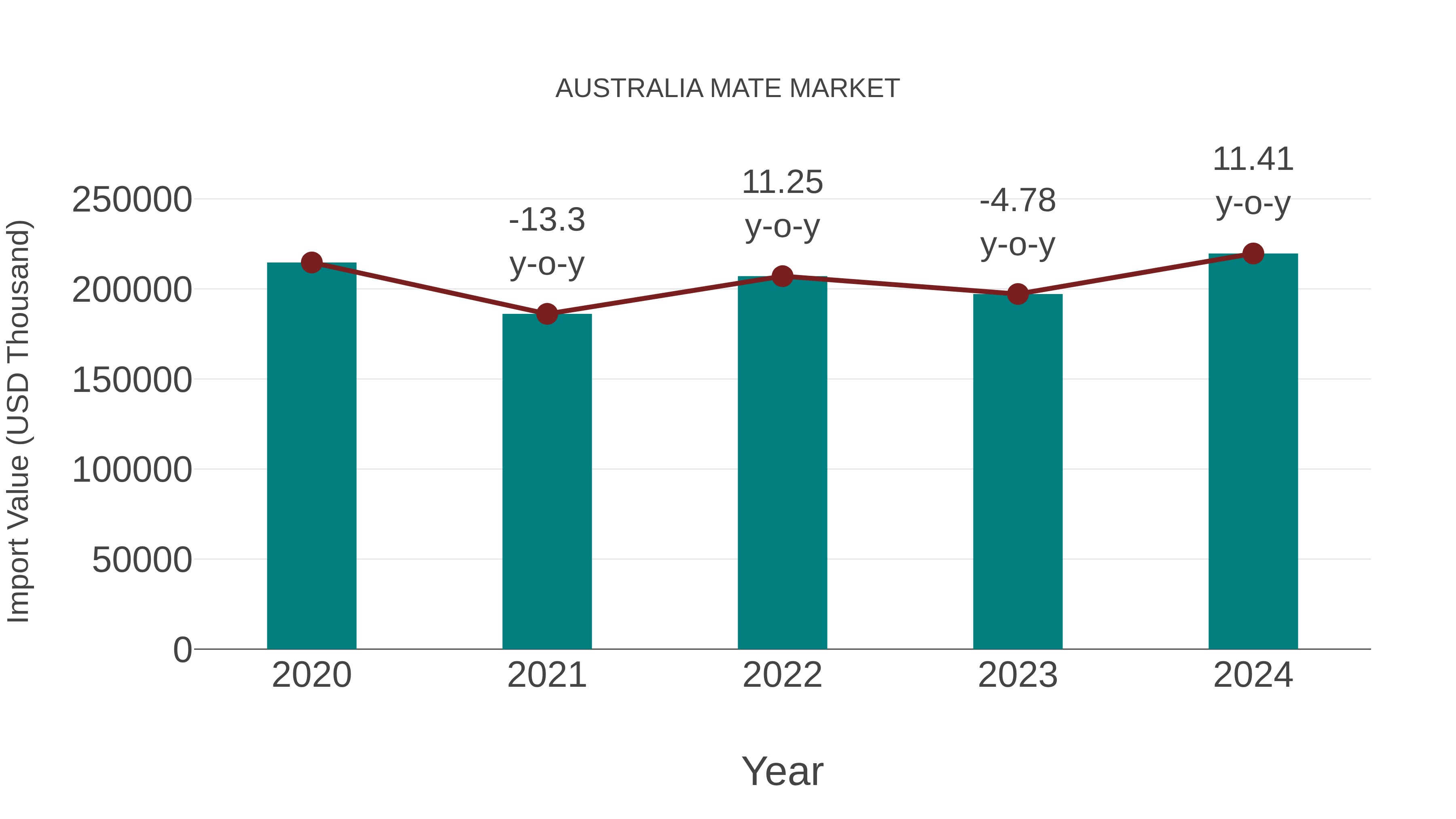 Australia Mate Market: Import Trend Analysis