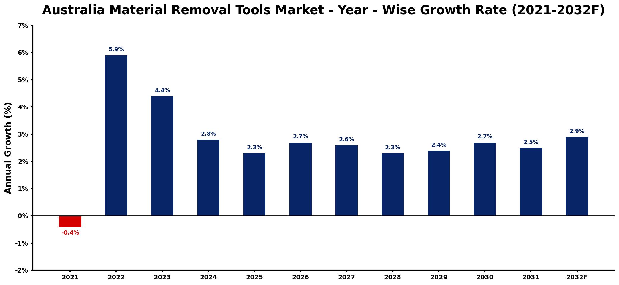Australia Material Removal Tools Market Year-wise Growth Rate and Key Drivers