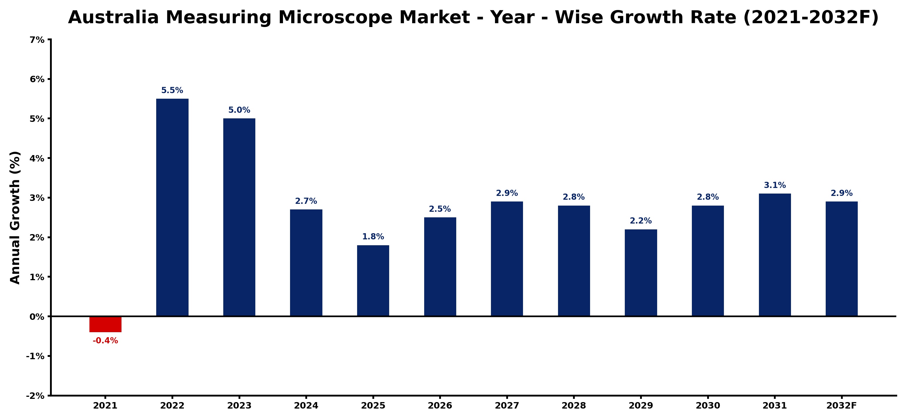 Australia Measuring Microscope Market Year-wise Growth Rate and Key Drivers