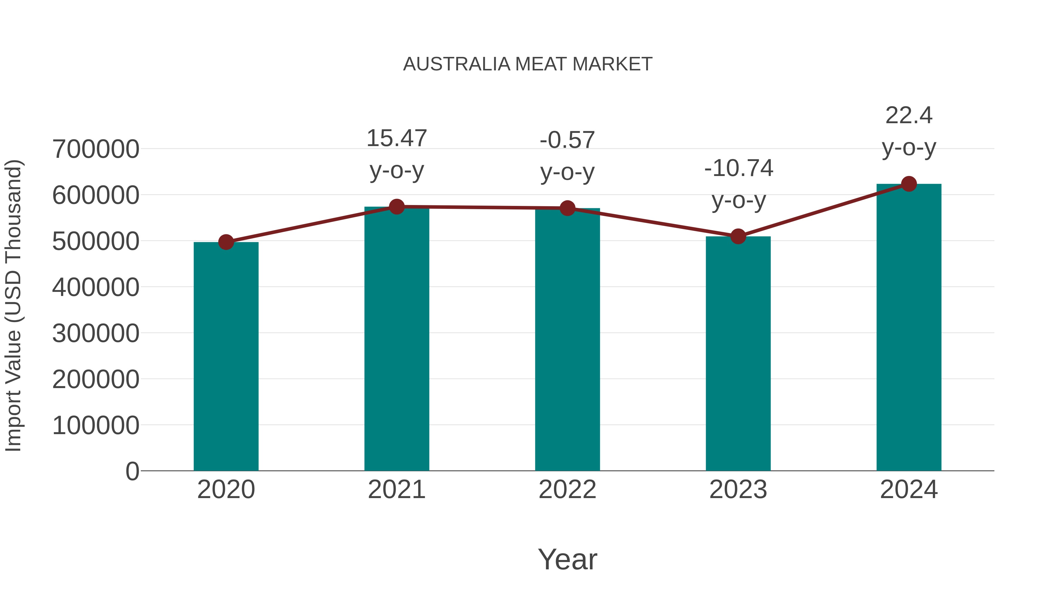  Australia Meat Market: Import Trend Analysis