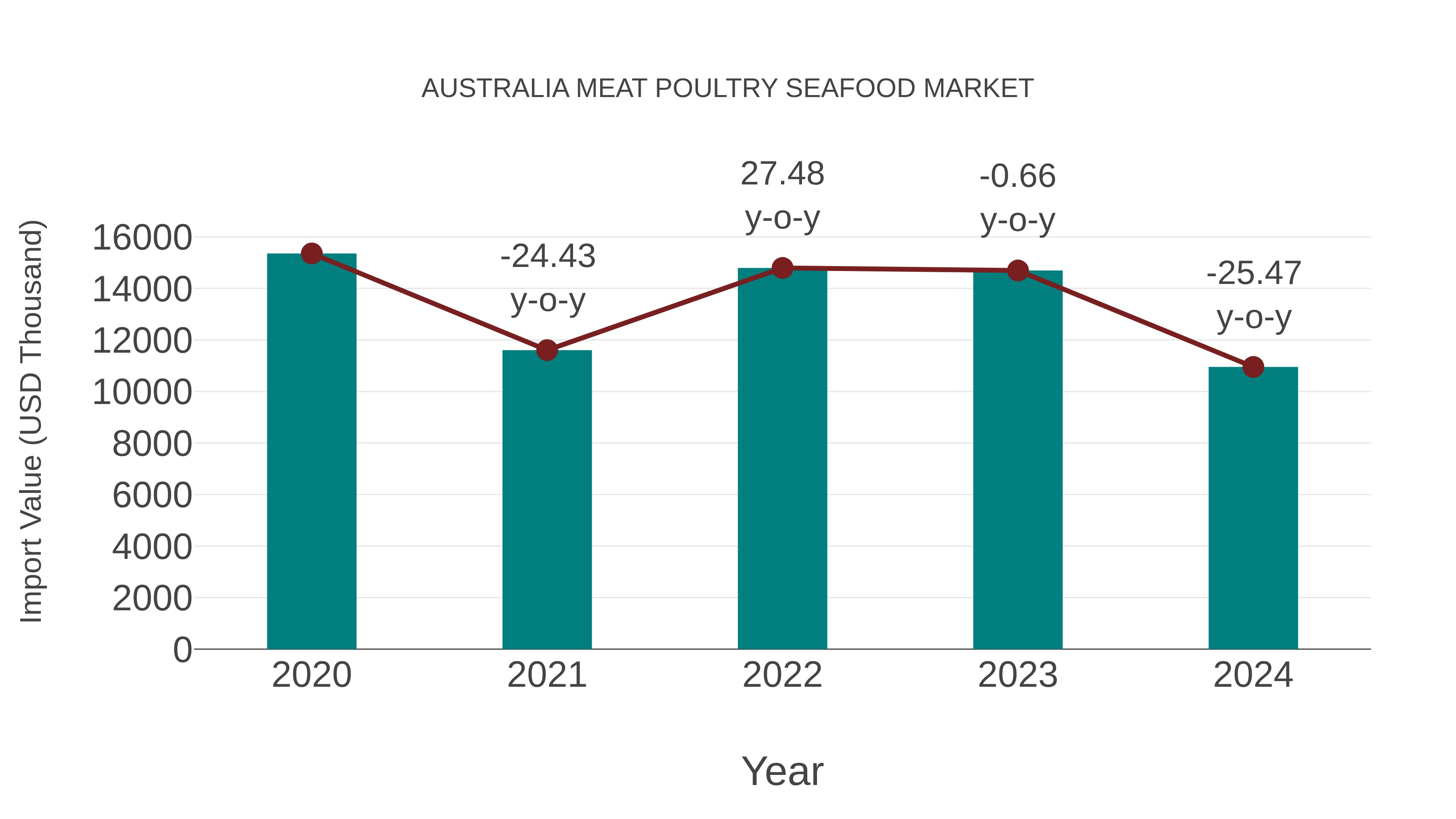  Australia Meat Poultry Seafood Market: Import Trend Analysis
