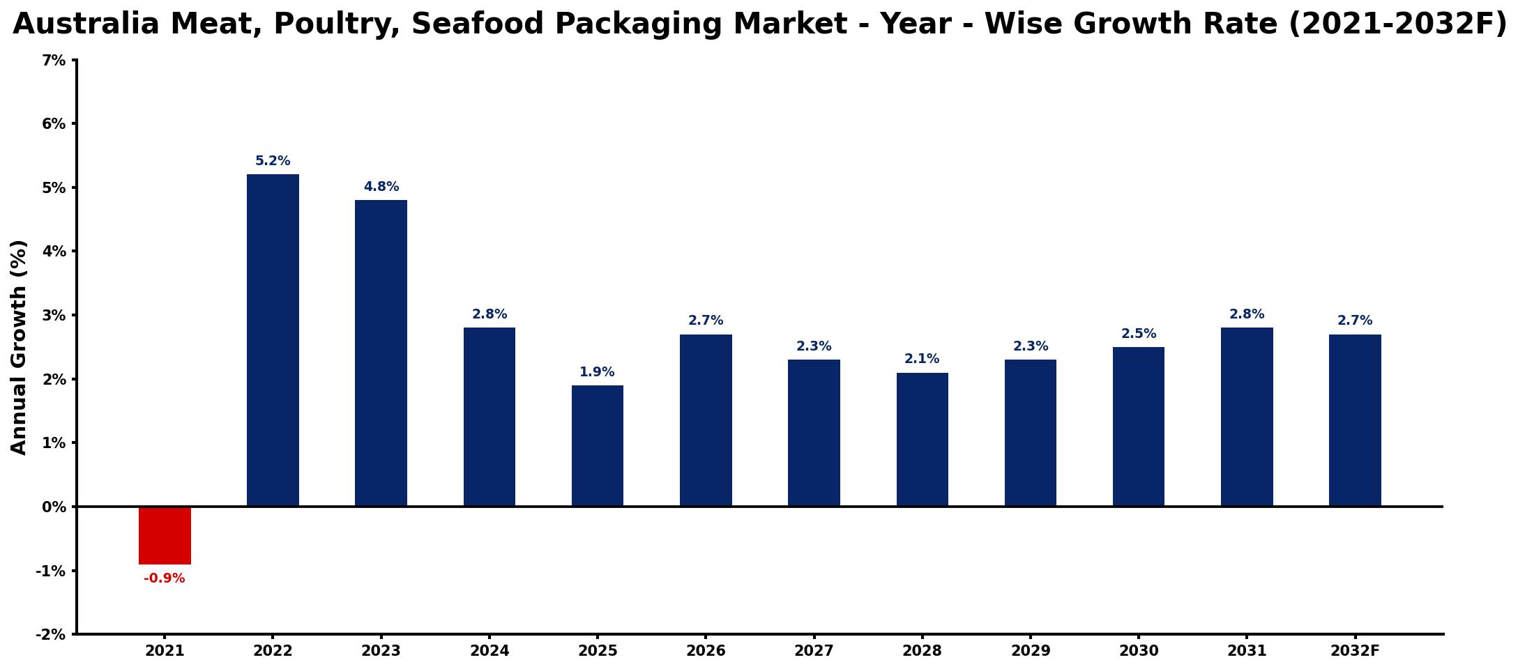 Australia Meat, Poultry, Seafood Packaging Market Year-wise Growth Rate and Key Drivers