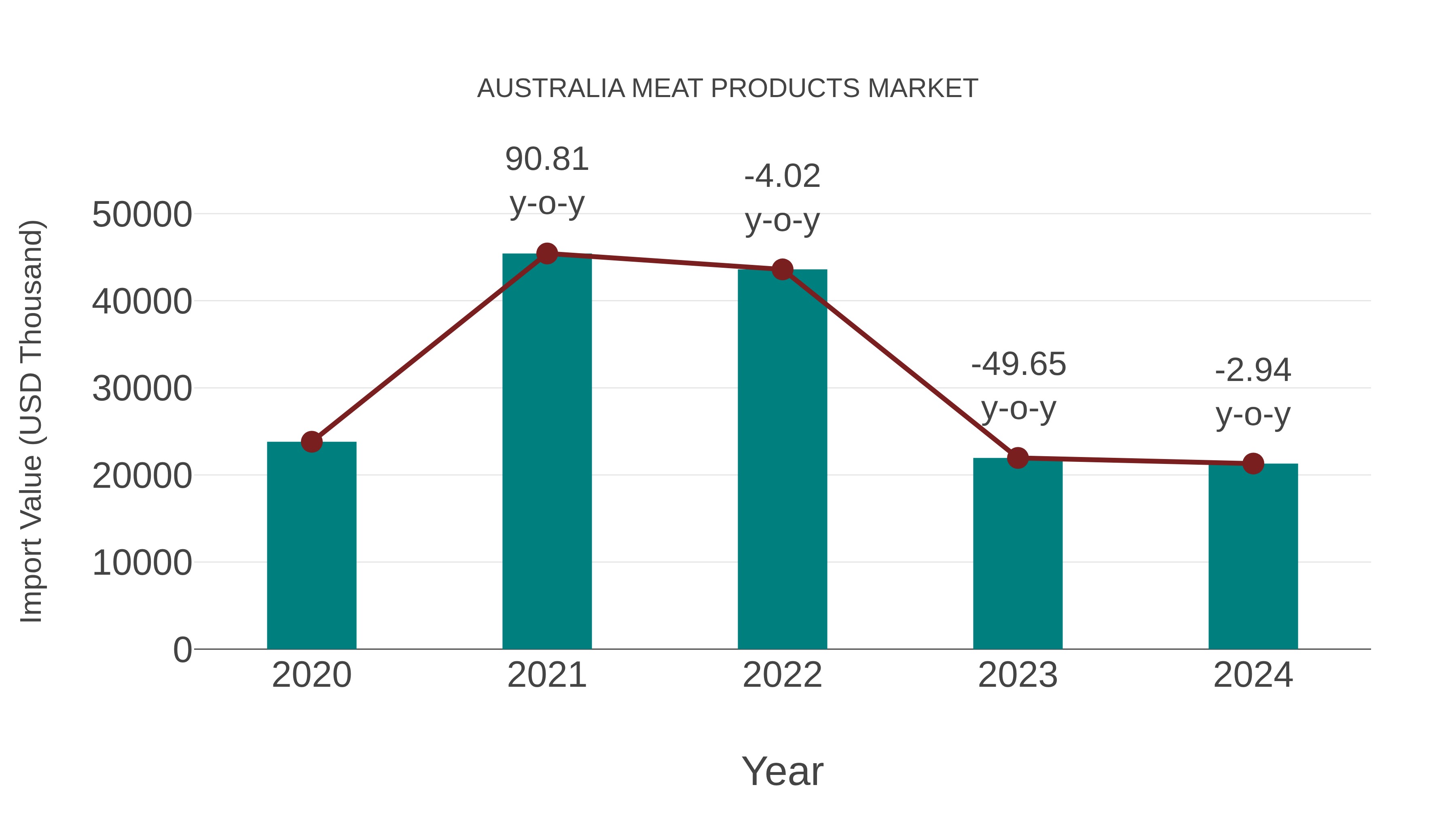  Australia Meat Products Market: Import Trend Analysis