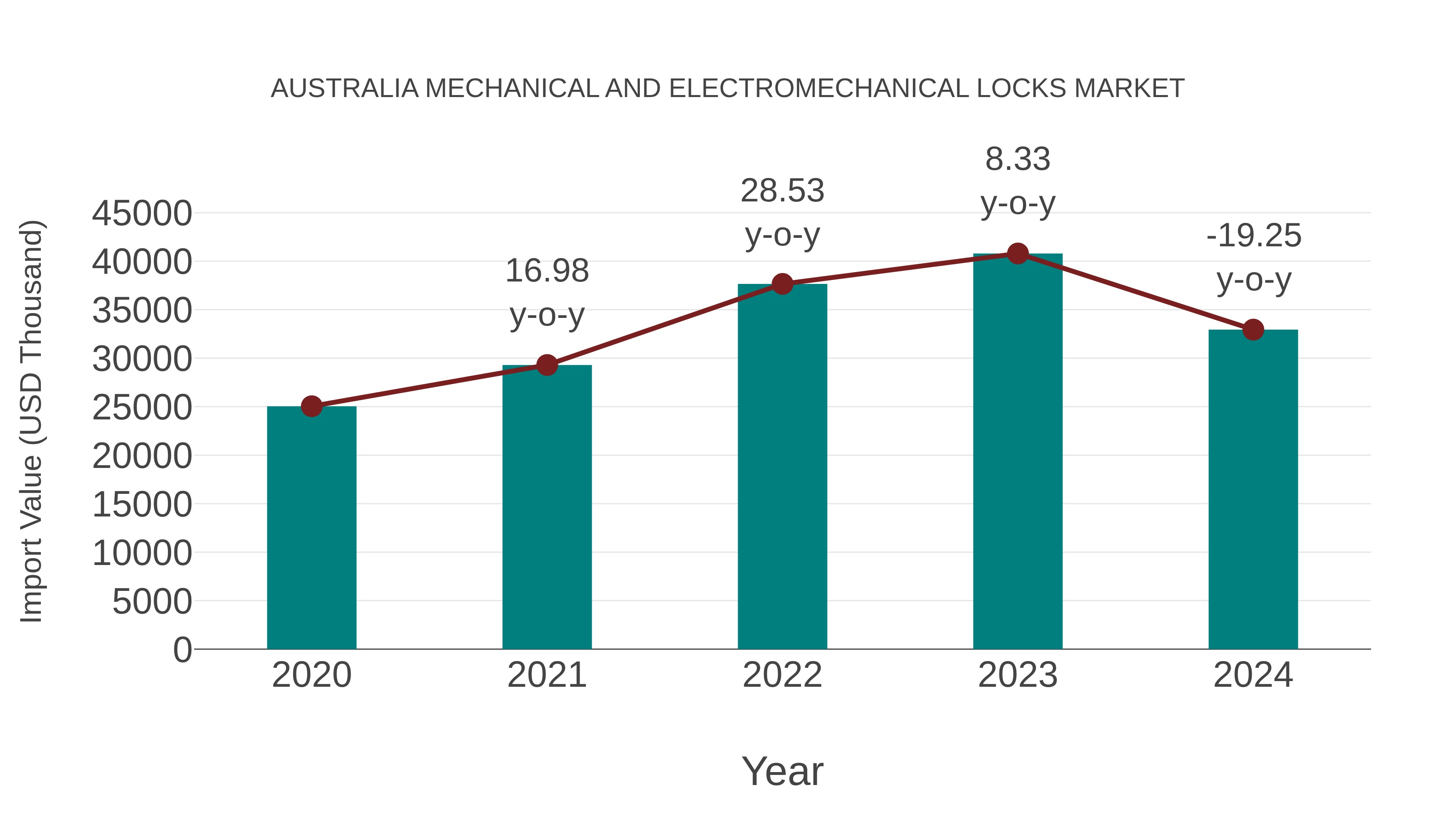  Australia Mechanical and Electromechanical Locks Market: Import Trend Analysis