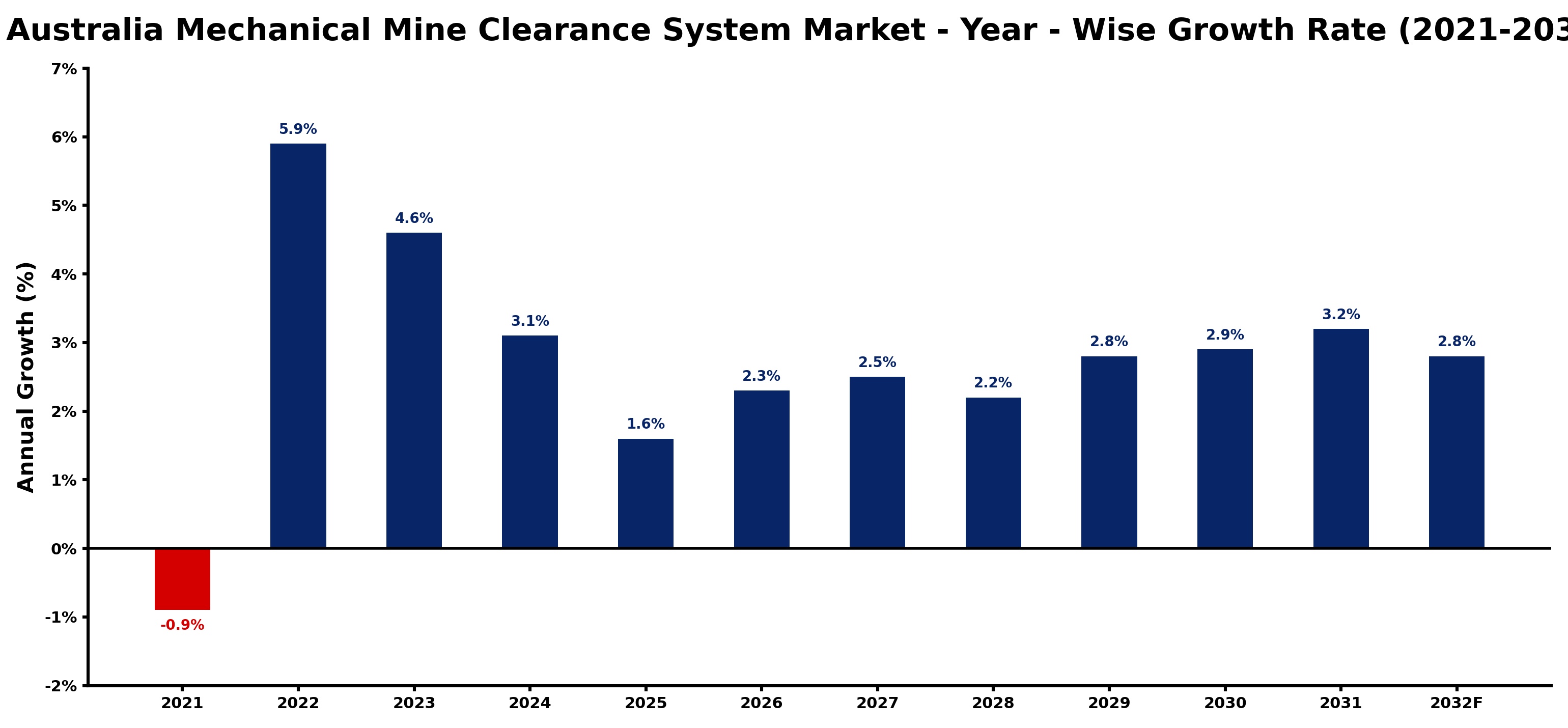 Australia Mechanical Mine Clearance System Market Year-wise Growth Rate and Key Drivers