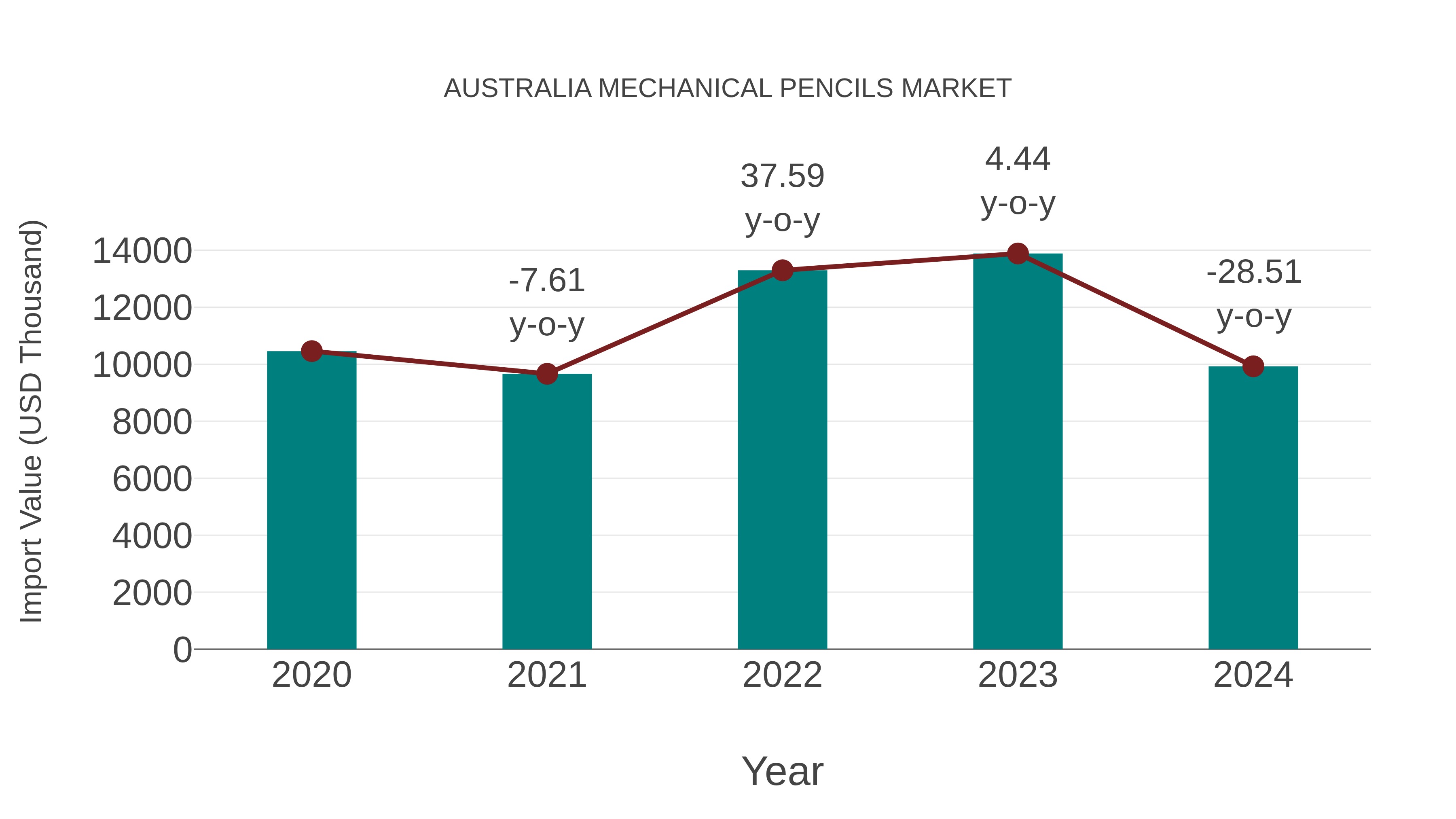  Australia Mechanical Pencils Market: Import Trend Analysis