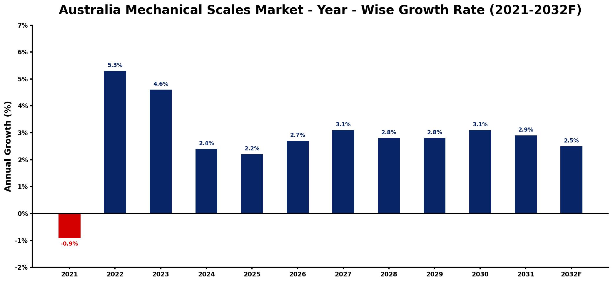 Australia Mechanical Scales Market Year-wise Growth Rate and Key Drivers