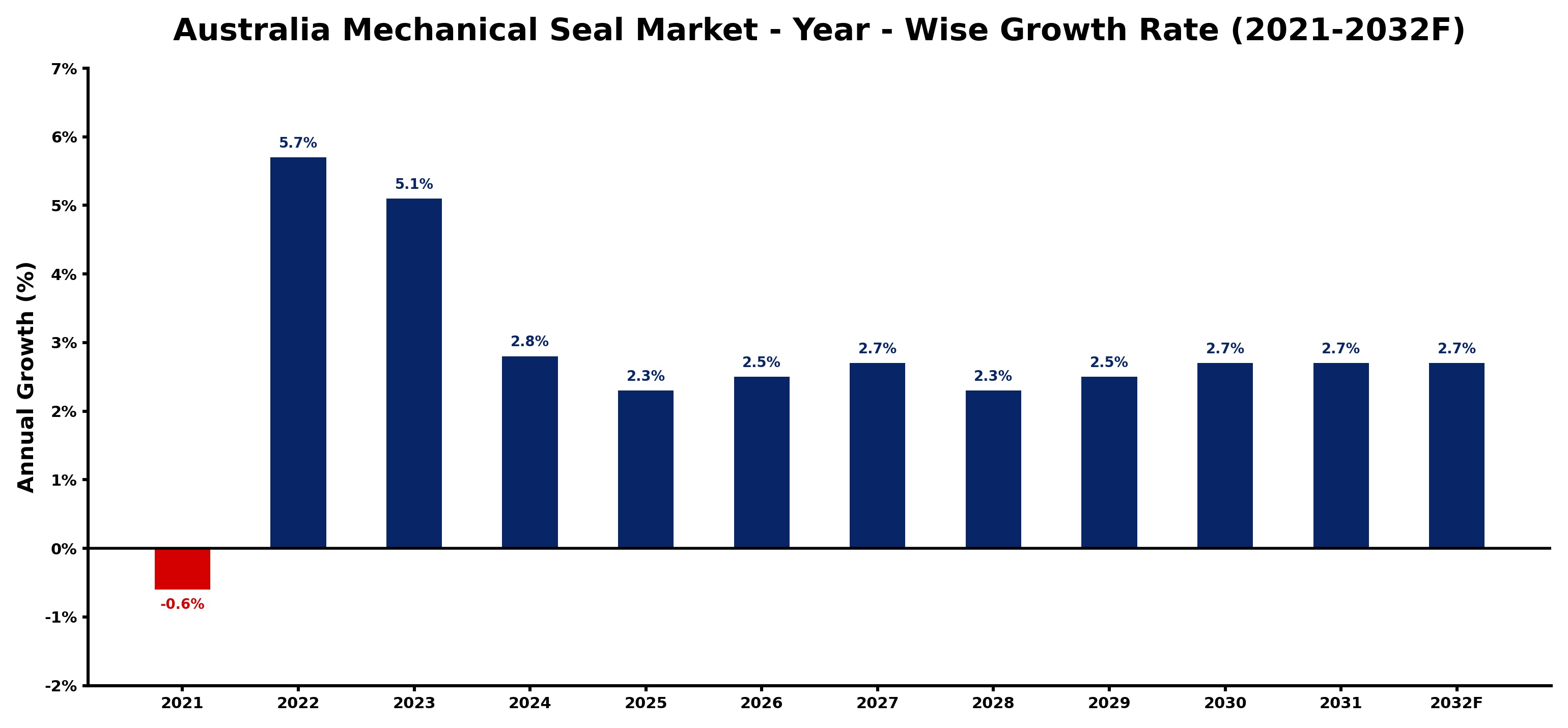 Australia Mechanical Seal Market Year-wise Growth Rate and Key Drivers