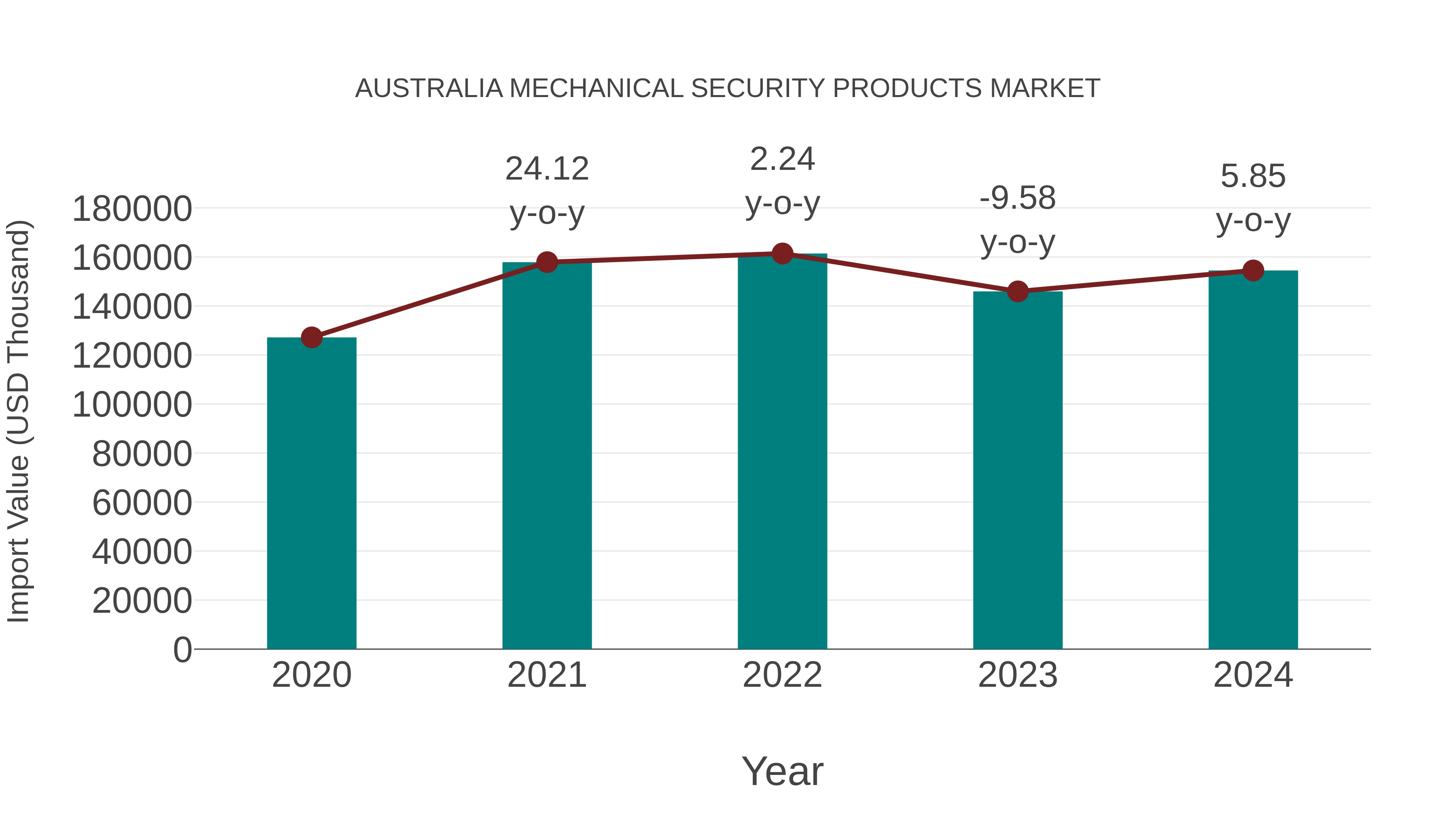  Australia Mechanical Security Products Market: Import Trend Analysis