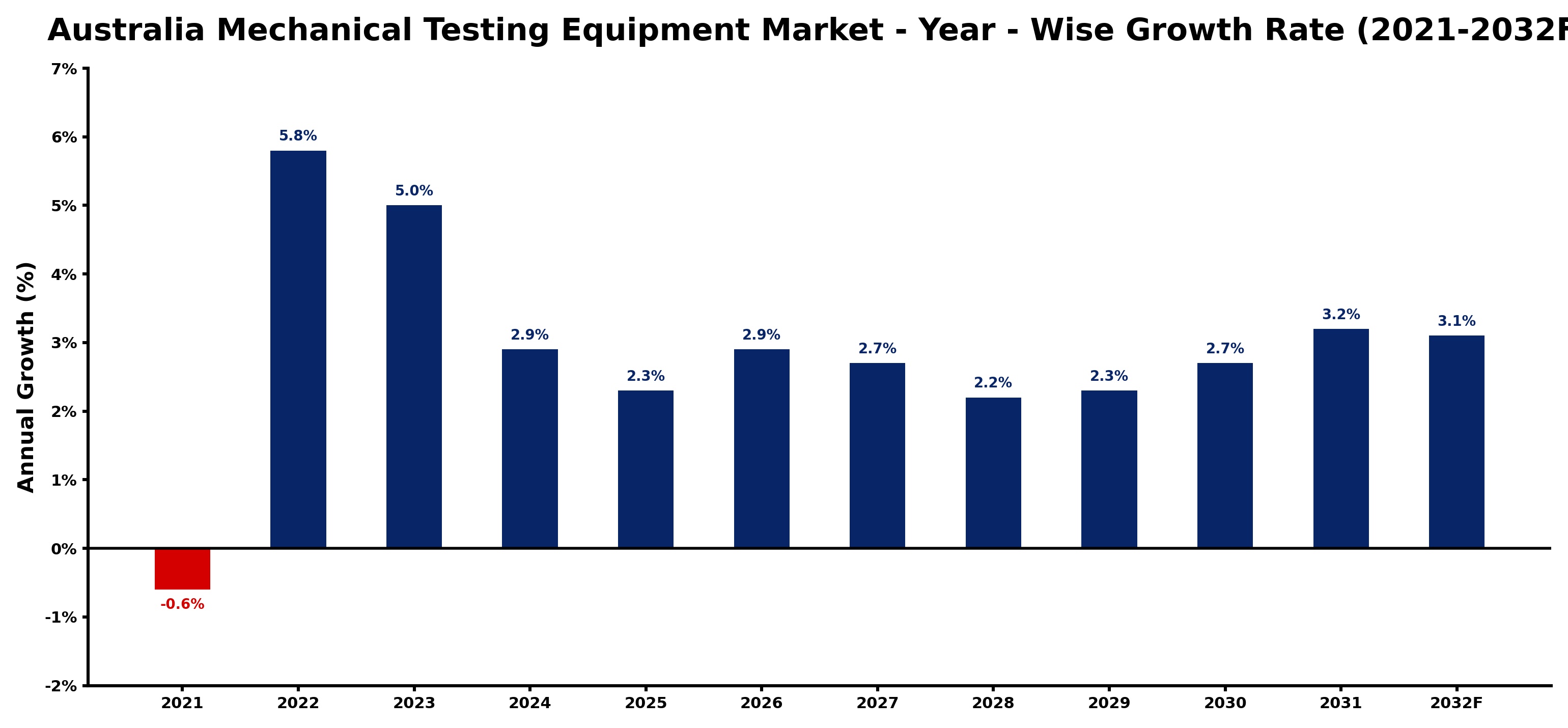 Australia Mechanical Testing Equipment Market Year-wise Growth Rate and Key Drivers