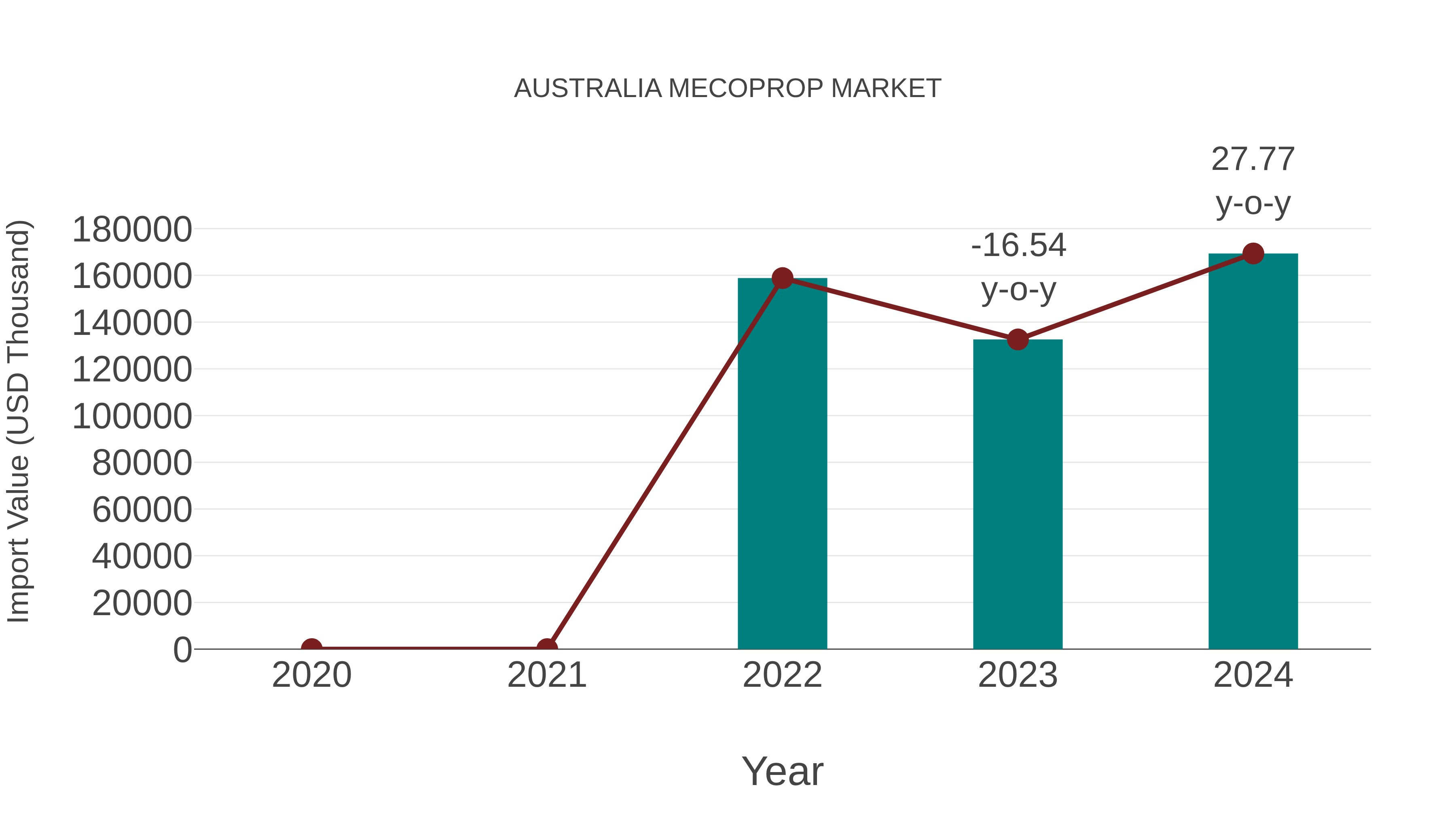  Australia Mecoprop Market: Import Trend Analysis