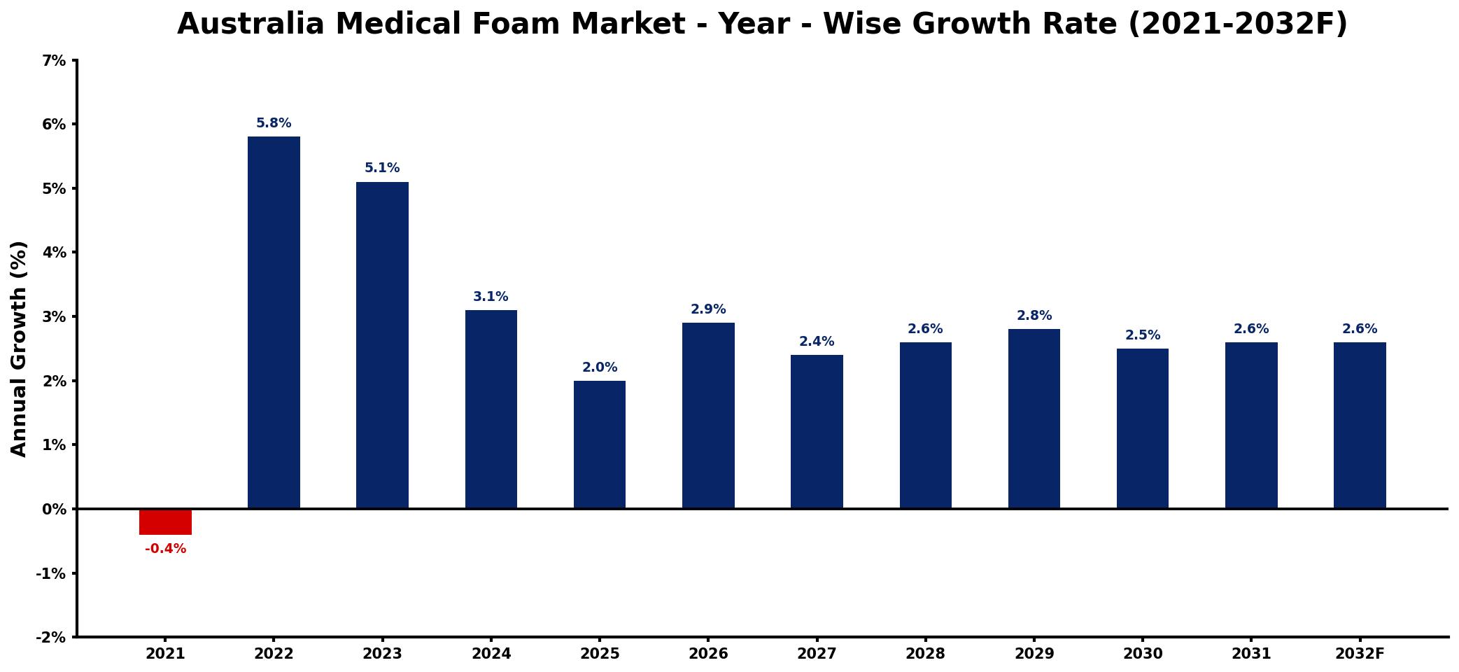 Australia Medical Foam Market Year-wise Growth Rate and Key Drivers