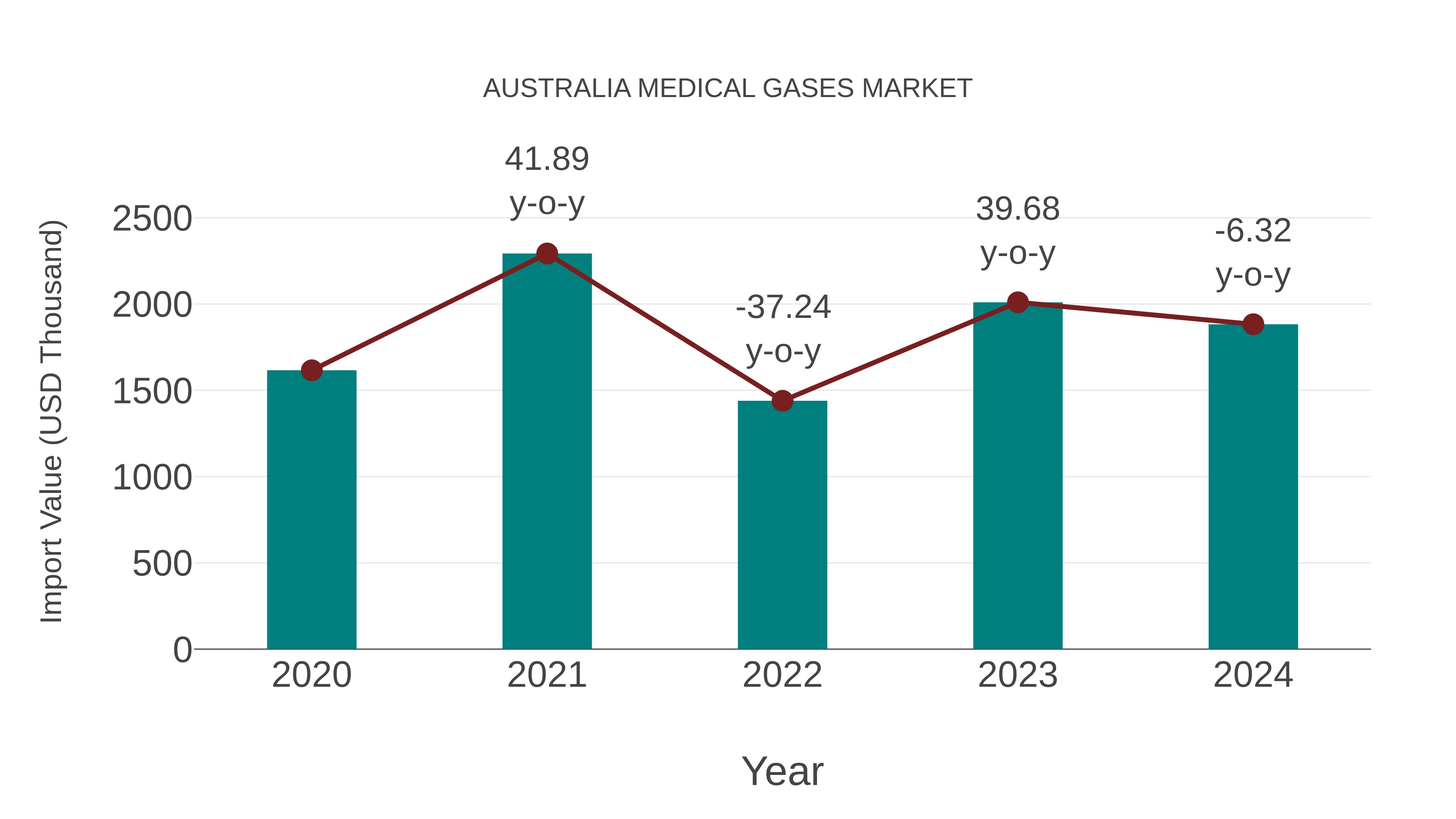 Australia Medical Gases Market: Import Trend Analysis