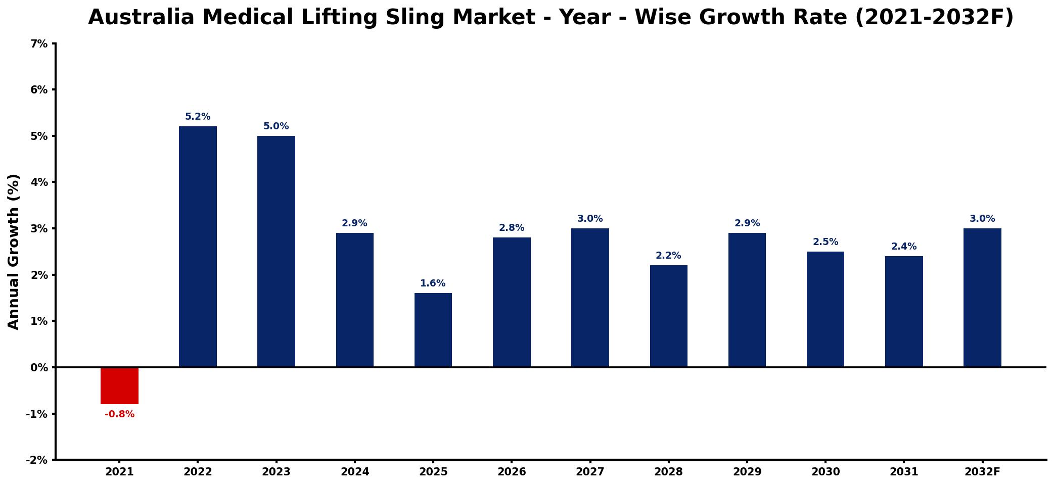 Australia Medical Lifting Sling Market Year-wise Growth Rate and Key Drivers