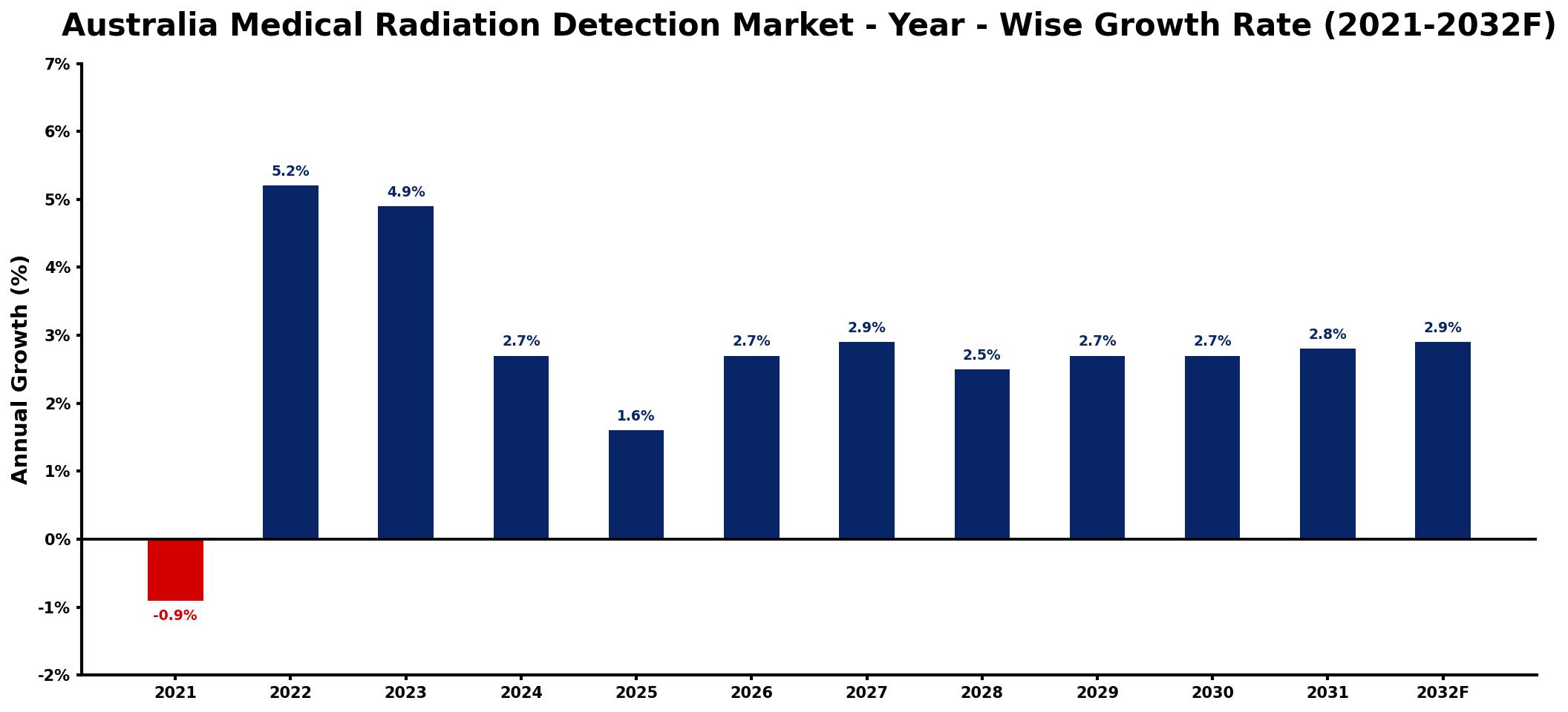 Australia Medical Radiation Detection Market Year-wise Growth Rate and Key Drivers